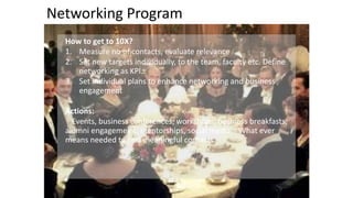 Networking 
Program 
How 
to 
get 
to 
10X? 
1. Measure 
no 
of 
contacts, 
evaluate 
relevance 
2. Set 
new 
targets 
individually, 
to 
the 
team, 
faculty 
etc. 
Define 
networking 
as 
KPI. 
3. Set 
individual 
plans 
to 
enhance 
networking 
and 
business 
engagement 
! 
Actions: 
Events, 
business 
conferences, 
workshops, 
business 
breakfasts, 
alumni 
engagemeint, 
mentorships, 
social 
media… 
What 
ever 
means 
needed 
to 
find 
meaningful 
contacts 
! 
! 
 