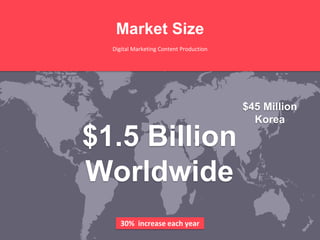 $45 Million
Korea
$1.5 Billion
Worldwide
30% increase each year
Market Size
Digital Marketing Content Production
 