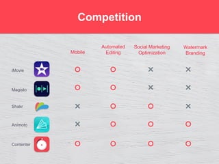 Competition
Mobile
Social Marketing
Optimization
Automated
Editing
Watermark
Branding
iMovie
Magisto
Shakr
Animoto
Contenter
 