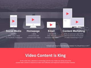 Social Media Homepage Email
+ 200-300%
click-through
increase with video
*Hubspot.com “Visual Content Marketing Statistics You Should Know in 2017”
+ 80%
conversion rate
increase with video
8 billion
daily video views
on Facebook, Instagram
Content Marketing
60% of marketers and SMEs
plan to increase investment
in video marketing in 2017
Video Content is King
At the same time, advances in technology and the way media was being consumed
caused video content to become an even more effective and important communication channel.
 