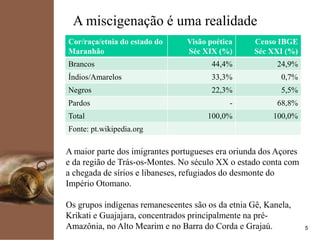 kpmg
5
A miscigenação é uma realidade
A maior parte dos imigrantes portugueses era oriunda dos Açores
e da região de Trás-os-Montes. No século XX o estado conta com
a chegada de sírios e libaneses, refugiados do desmonte do
Império Otomano.
Os grupos indígenas remanescentes são os da etnia Gê, Kanela,
Krikati e Guajajara, concentrados principalmente na pré-
Amazônia, no Alto Mearim e no Barra do Corda e Grajaú.
Cor/raça/etnia do estado do
Maranhão
Visão poética
Séc XIX (%)
Censo IBGE
Séc XXI (%)
Brancos 44,4% 24,9%
Índios/Amarelos 33,3% 0,7%
Negros 22,3% 5,5%
Pardos - 68,8%
Total 100,0% 100,0%
Fonte: pt.wikipedia.org
 