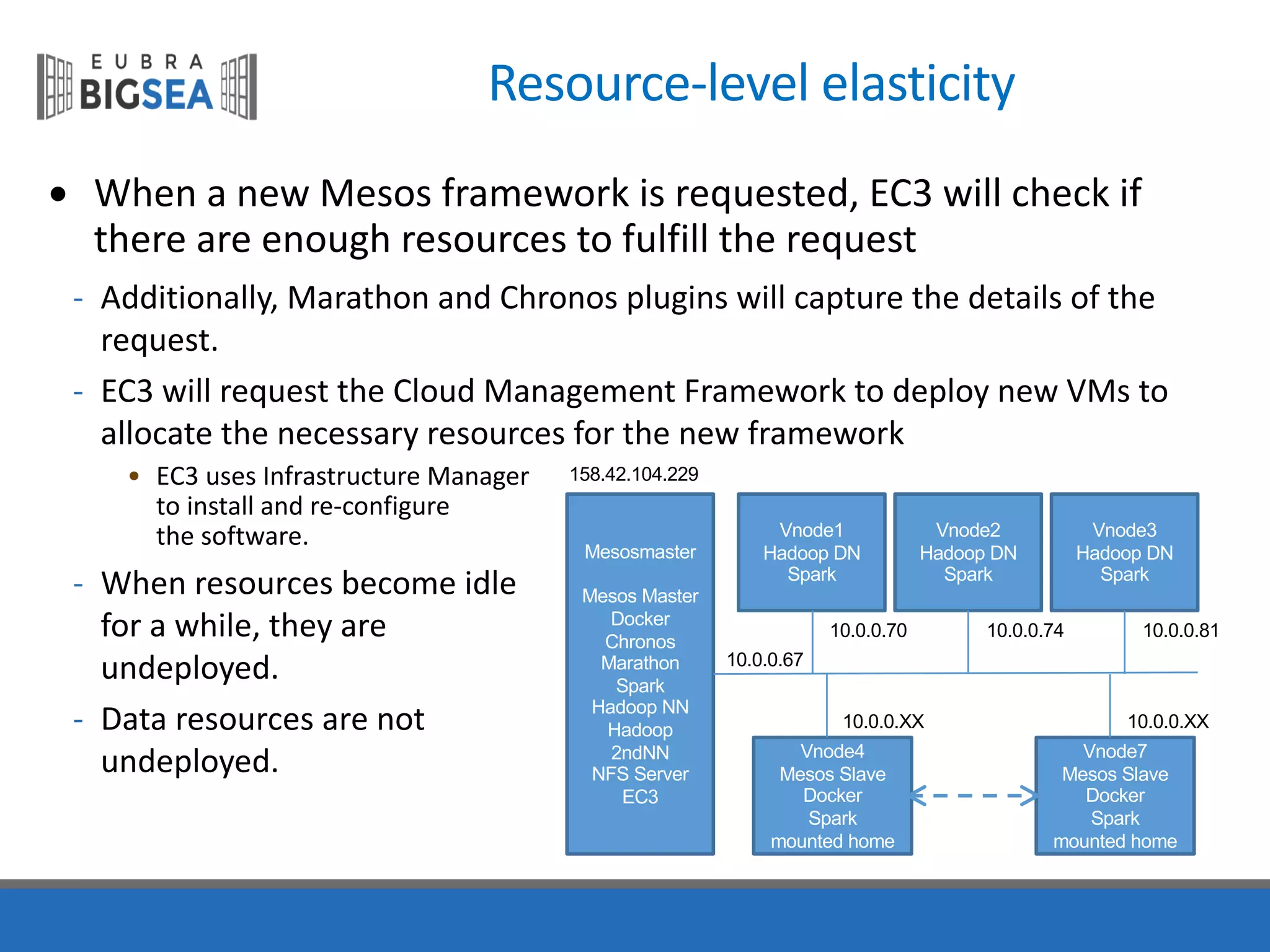 Resource-level elasticity
• When a	new	Mesos framework is requested,	EC3	will check if
there are	enough resources to	fulfill the request
- Additionally,	Marathon and	Chronos plugins will capture	the details of	the
request.
- EC3	will request the Cloud	Management	Framework	to	deploy new	VMs to	
allocate the necessary resources for the new	framework
• EC3	uses	Infrastructure Manager	
to	install and	re-configure	
the software.
- When resources become idle	
for a	while,	they are	
undeployed.
- Data	resources are	not
undeployed.
Mesosmaster
Mesos Master
Docker
Chronos
Marathon
Spark
Hadoop NN
Hadoop
2ndNN
NFS Server
EC3
Vnode1
Hadoop DN
Spark
Vnode2
Hadoop DN
Spark
Vnode3
Hadoop DN
Spark
Vnode4
Mesos Slave
Docker
Spark
mounted home
Vnode7
Mesos Slave
Docker
Spark
mounted home
158.42.104.229
10.0.0.67
10.0.0.70 10.0.0.74 10.0.0.81
10.0.0.XX10.0.0.XX
 