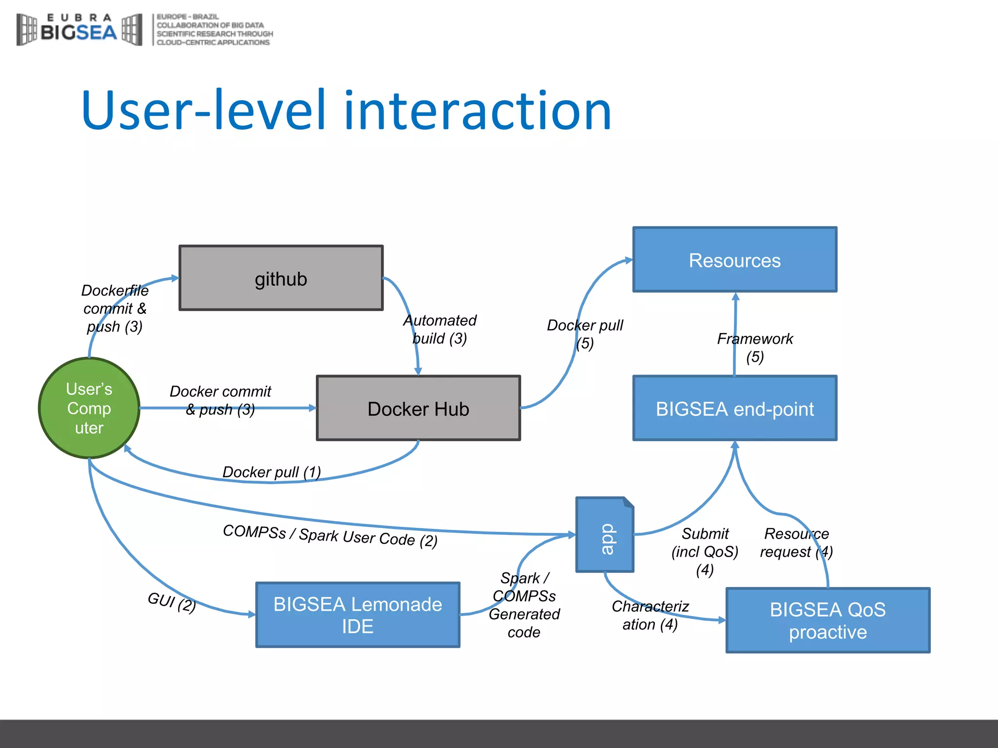 User-level interaction
User’s
Comp
uter
github
Docker Hub BIGSEA end-point
BIGSEA Lemonade
IDE
Resources
app
Spark /
COMPSs
Generated
code
Docker commit
& push (3)
Dockerfile
commit &
push (3) Automated
build (3)
Docker pull
(5) Framework
(5)
Submit
(incl QoS)
(4)
BIGSEA QoS
proactive
Resource
request (4)
Docker pull (1)
Characteriz
ation (4)
 