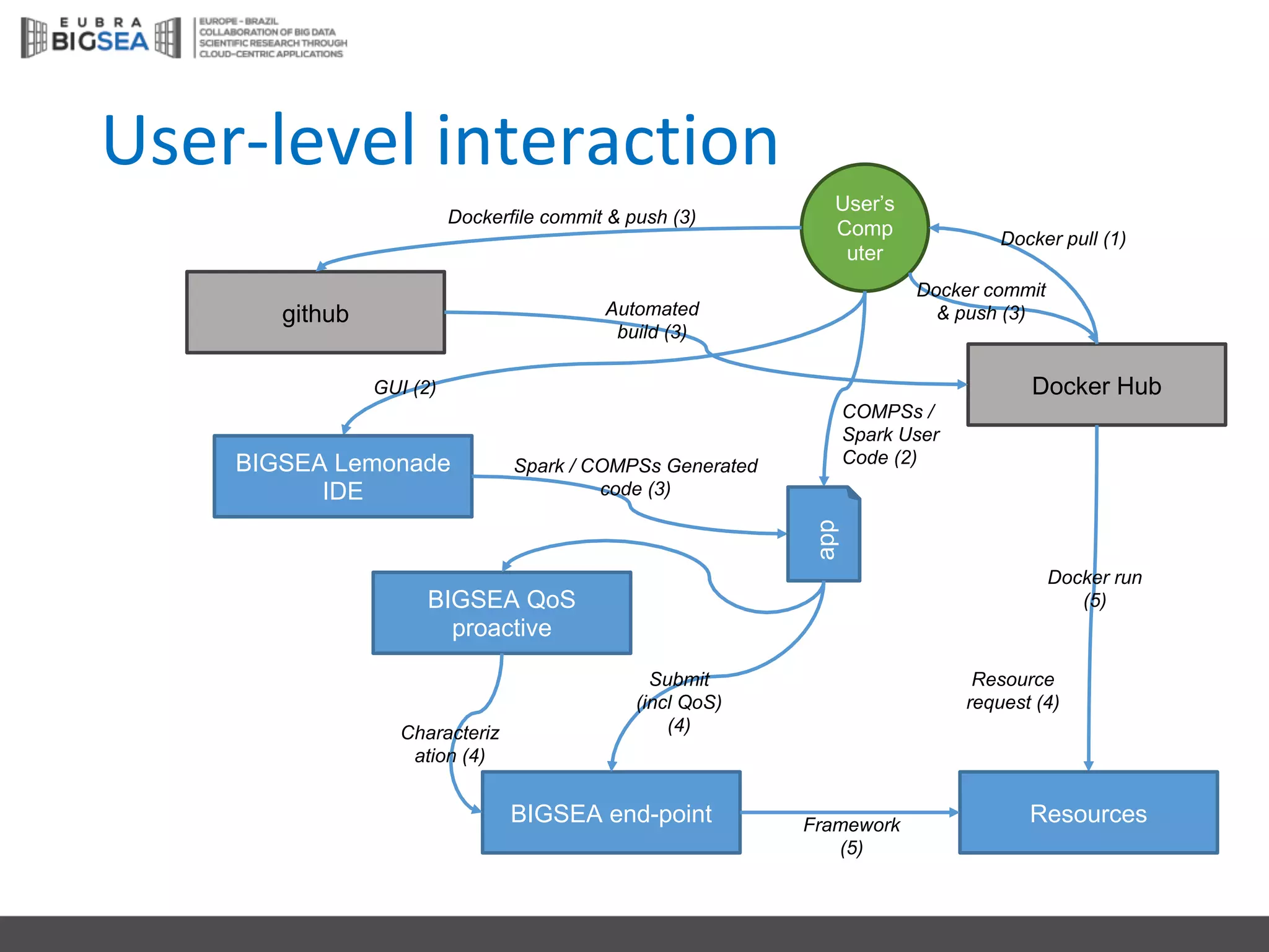 User-level interaction
User’s
Comp
uter
github
Docker Hub
BIGSEA end-point
BIGSEA Lemonade
IDE
Resourcesapp
COMPSs /
Spark User
Code (2)
GUI (2)
Spark / COMPSs Generated
code (3)
Docker commit
& push (3)
Dockerfile commit & push (3)
Automated
build (3)
Docker run
(5)
Framework
(5)
Submit
(incl QoS)
(4)
BIGSEA QoS
proactive
Resource
request (4)
Docker pull (1)
Characteriz
ation (4)
 
