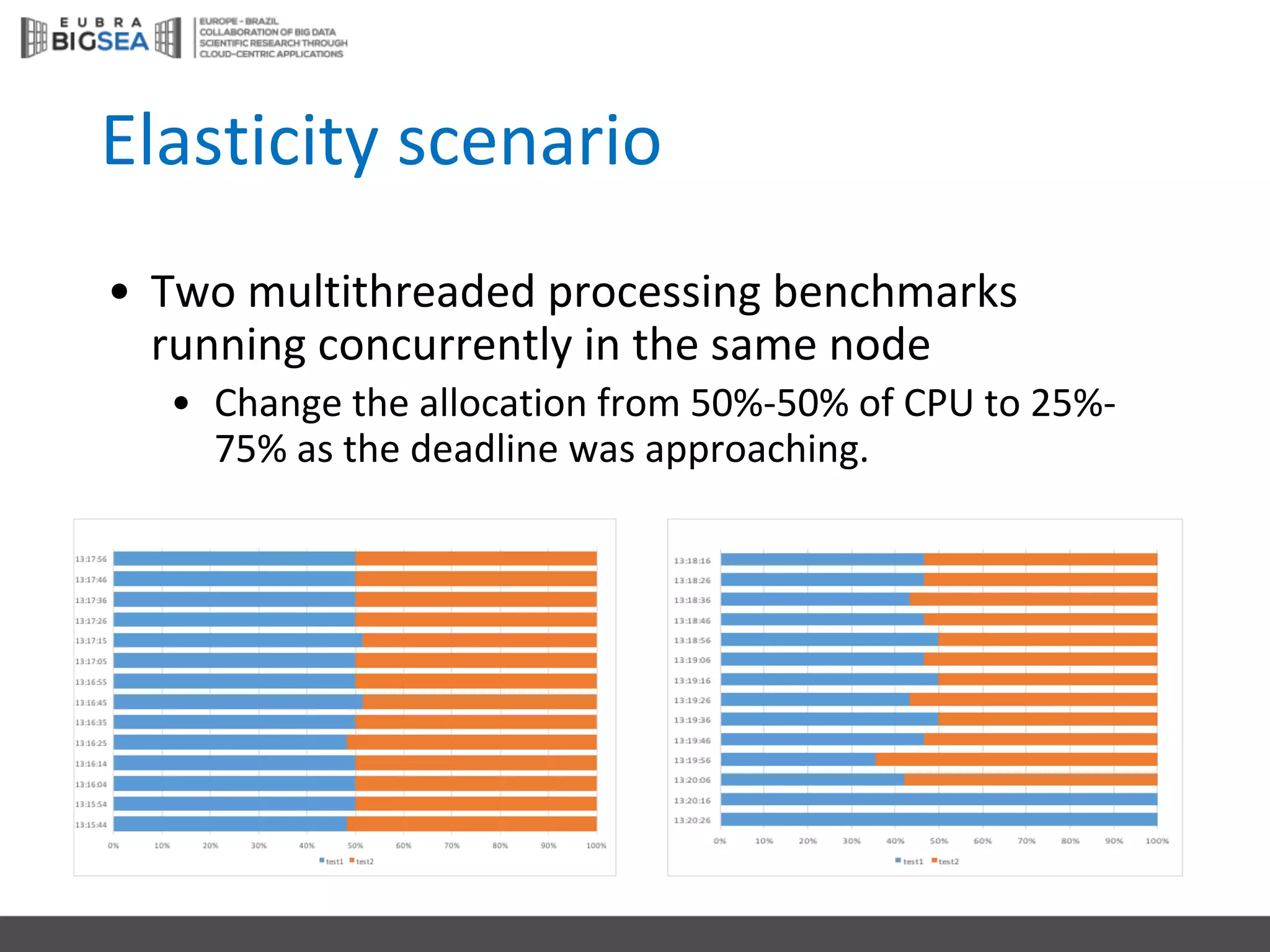 Elasticity scenario
• Two multithreaded processing benchmarks
running	concurrently in	the same node
• Change the allocation from 50%-50%	of	CPU	to	25%-
75%	as	the deadline was approaching.
 