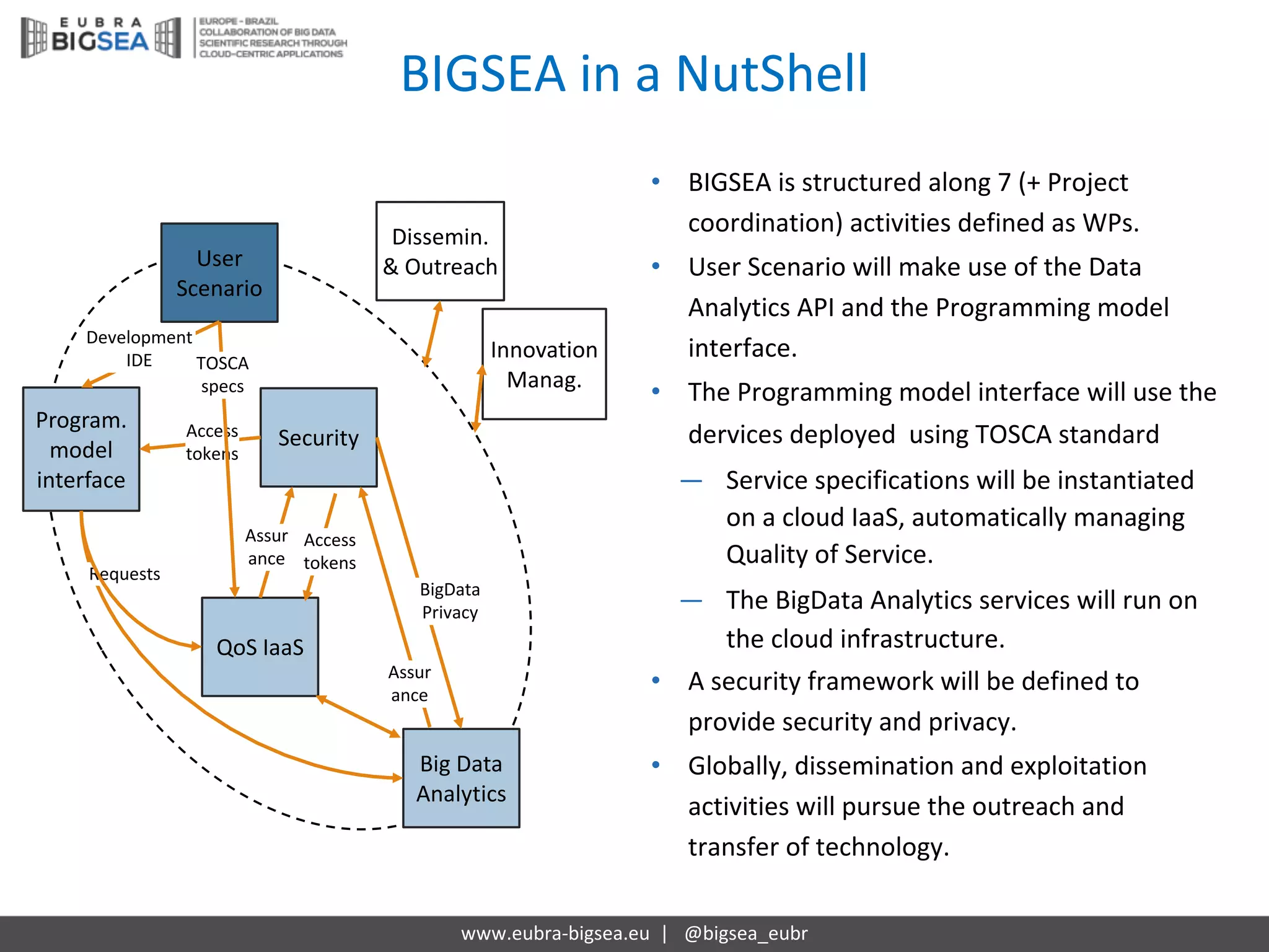 BIGSEA	in	a	NutShell
www.eubra-bigsea.eu |			@bigsea_eubr
• BIGSEA	is structured along 7	(+	Project	
coordination)	activities defined as	WPs.
• User Scenario will make use	of	the Data	
Analytics API	and	the Programming model
interface.
• The Programming model interface	will use	the
dervices deployed using TOSCA	standard
― Service specifications will be	instantiated
on a	cloud IaaS,	automatically managing
Quality of	Service.
― The BigData Analytics services will run	on
the cloud infrastructure.
• A	security framework will be	defined to	
provide security and	privacy.
• Globally,	dissemination and	exploitation
activities will pursue the outreach and	
transfer	of	technology.
QoS IaaS
Big	Data	
Analytics
Program.	
model
interface	
Security
User	
Scenario
Dissemin.	
&	Outreach
Innovation
Manag.
Access	
tokens
Assur
ance
BigData
Privacy
Assur
ance
Access	
tokens
TOSCA	
specs
Requests
Development
IDE
 