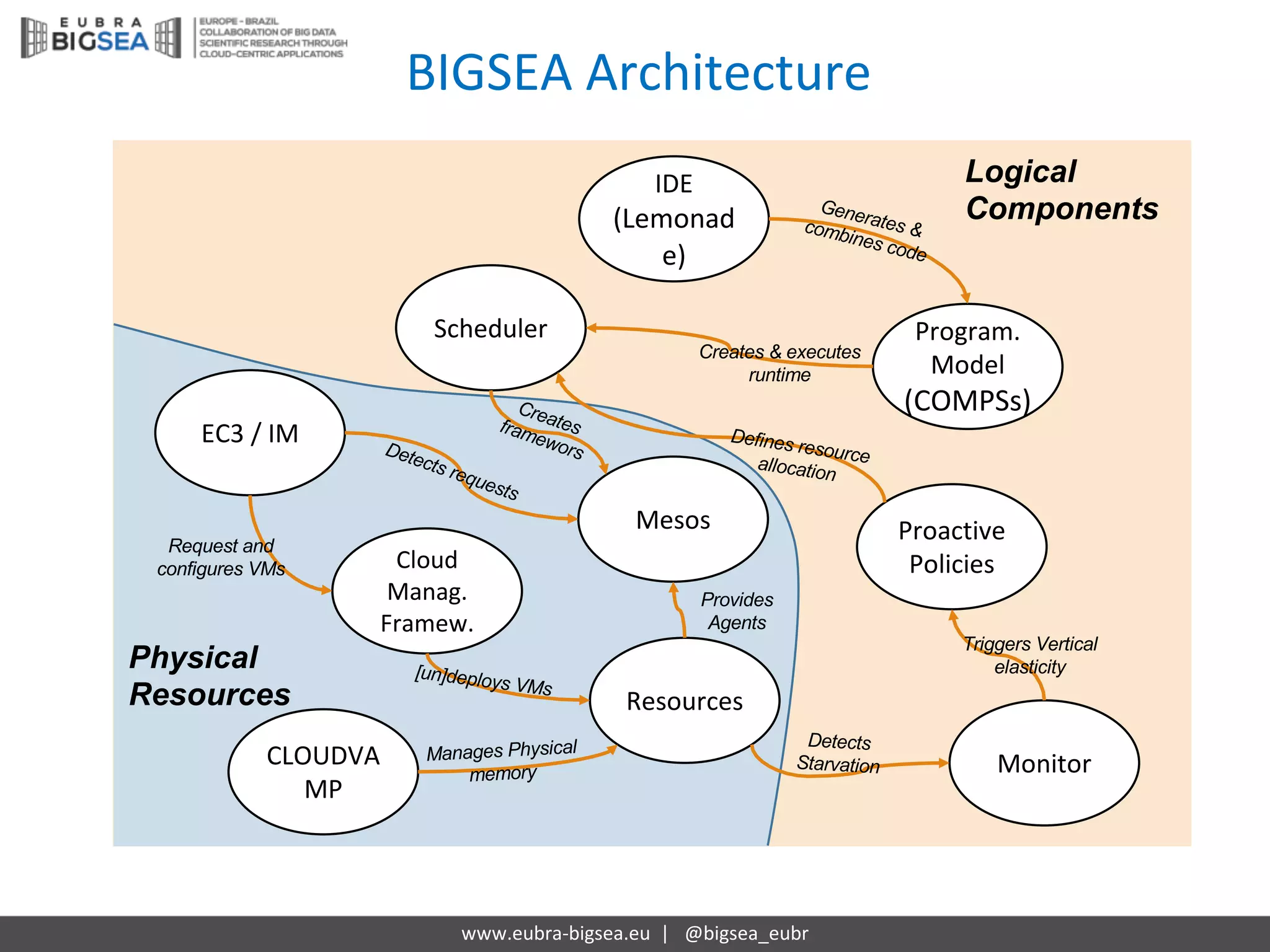 BIGSEA	Architecture
www.eubra-bigsea.eu |			@bigsea_eubr
Mesos
Scheduler
Resources
Cloud	
Manag.	
Framew.
EC3	/	IM
CLOUDVA
MP
Monitor
Proactive
Policies
Program.	
Model
(COMPSs)
IDE	
(Lemonad
e)
Creates & executes
runtime
Triggers Vertical
elasticity
Request and
configures VMs
Provides
Agents
Physical
Resources
Logical
Components
 