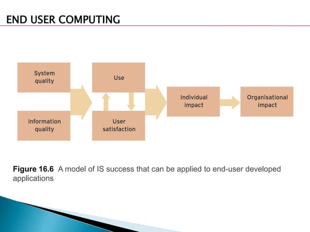 End User Computing | PPTX | Shareware and Freeware | Computer Software ...