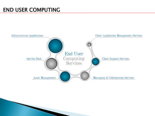 END USER COMPUTING
 