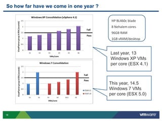PCoIP and More - VMware View - Performance and Best Practices 