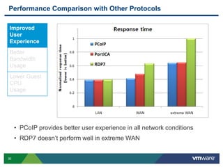 PCoIP and More - VMware View - Performance and Best Practices 