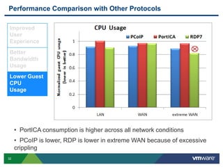 PCoIP and More - VMware View - Performance and Best Practices 