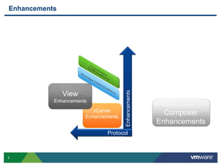 PCoIP and More - VMware View - Performance and Best Practices 