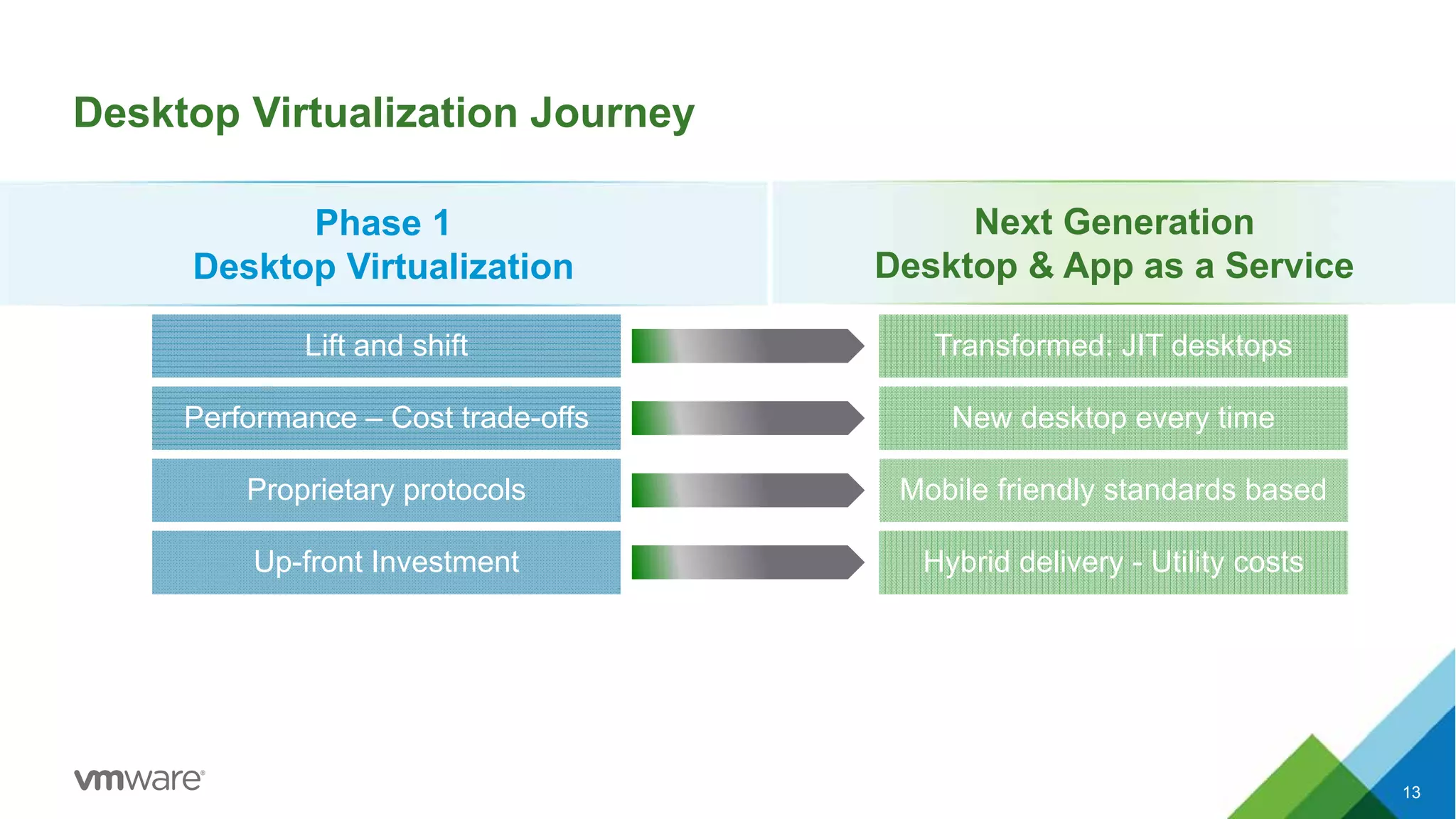 Desktop Virtualization Journey
13
Phase 1
Desktop Virtualization
Next Generation
Desktop & App as a Service
Transformed: JIT desktops
New desktop every time
Hybrid delivery - Utility costs
Mobile friendly standards based
Lift and shift
Performance – Cost trade-offs
Up-front Investment
Proprietary protocols
 