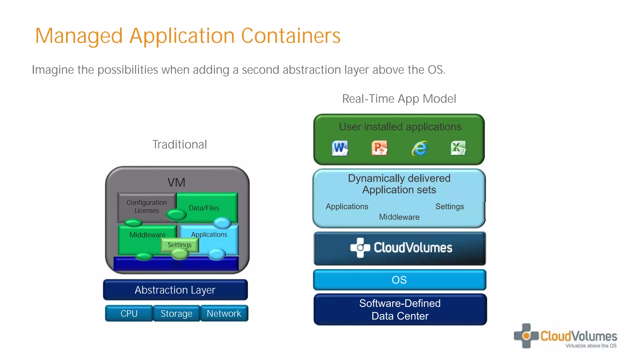 Managed Application Containers
Abstraction Layer
CPU Storage Network
Traditional
VM
OS
Data/Files
Configuration
Licenses
Middleware Applications
Settings
Imagine the possibilities when adding a second abstraction layer above the OS.
Software-Defined
Data Center
OS
Middleware
Applications Settings
Dynamically delivered
Application sets
User installed applications
Real-Time App Model
 