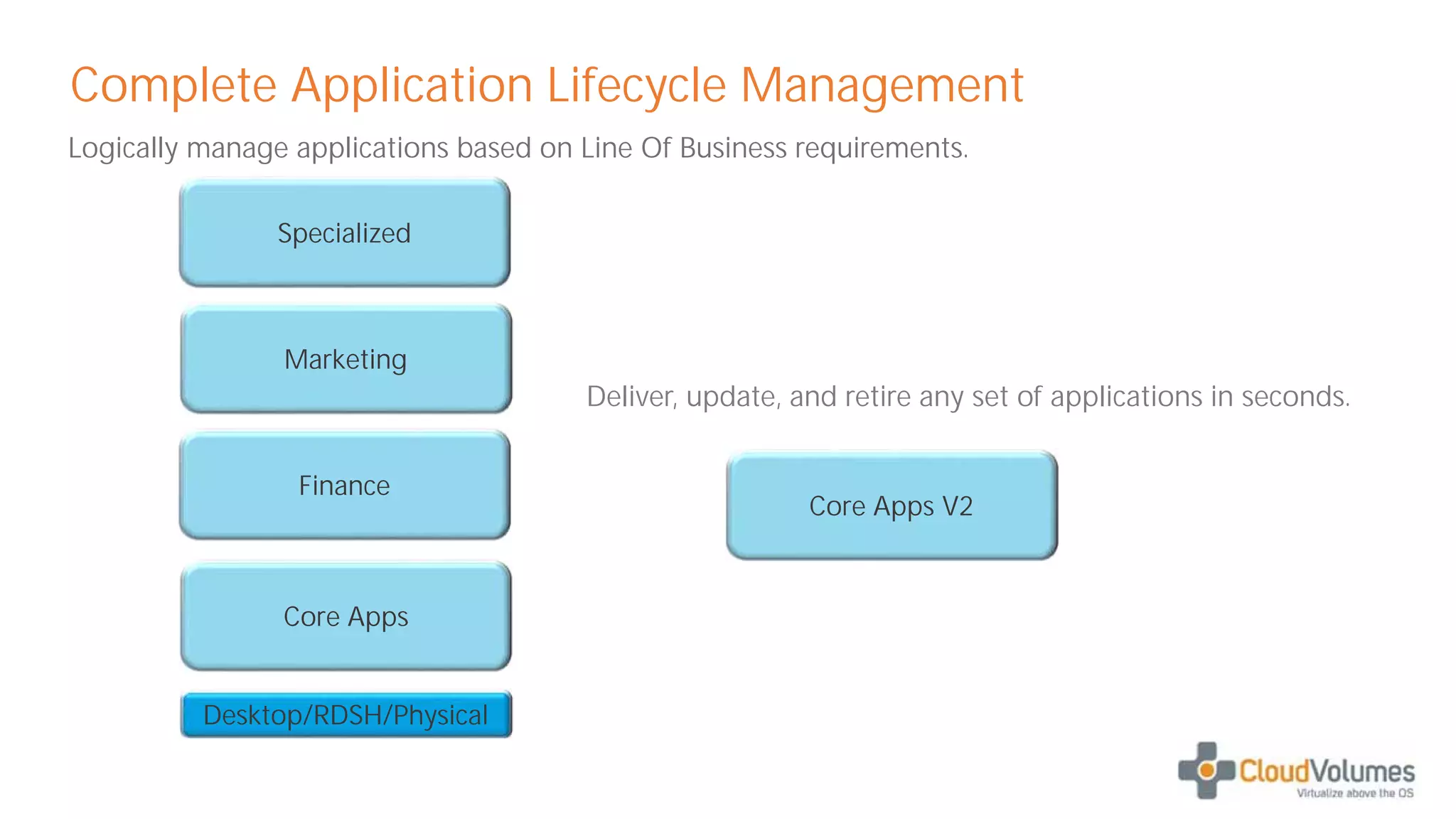Core Apps
Finance
Marketing
Specialized
Desktop/RDSH/Physical
Core Apps V2
Complete Application Lifecycle Management
Logically manage applications based on Line Of Business requirements.
Deliver, update, and retire any set of applications in seconds.
 