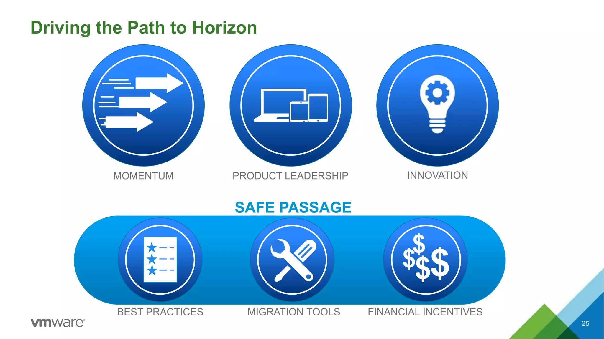 Driving the Path to Horizon
25
PRODUCT LEADERSHIPMOMENTUM INNOVATION
SAFE PASSAGE
BEST PRACTICES MIGRATION TOOLS FINANCIAL INCENTIVES
$$$
$
 