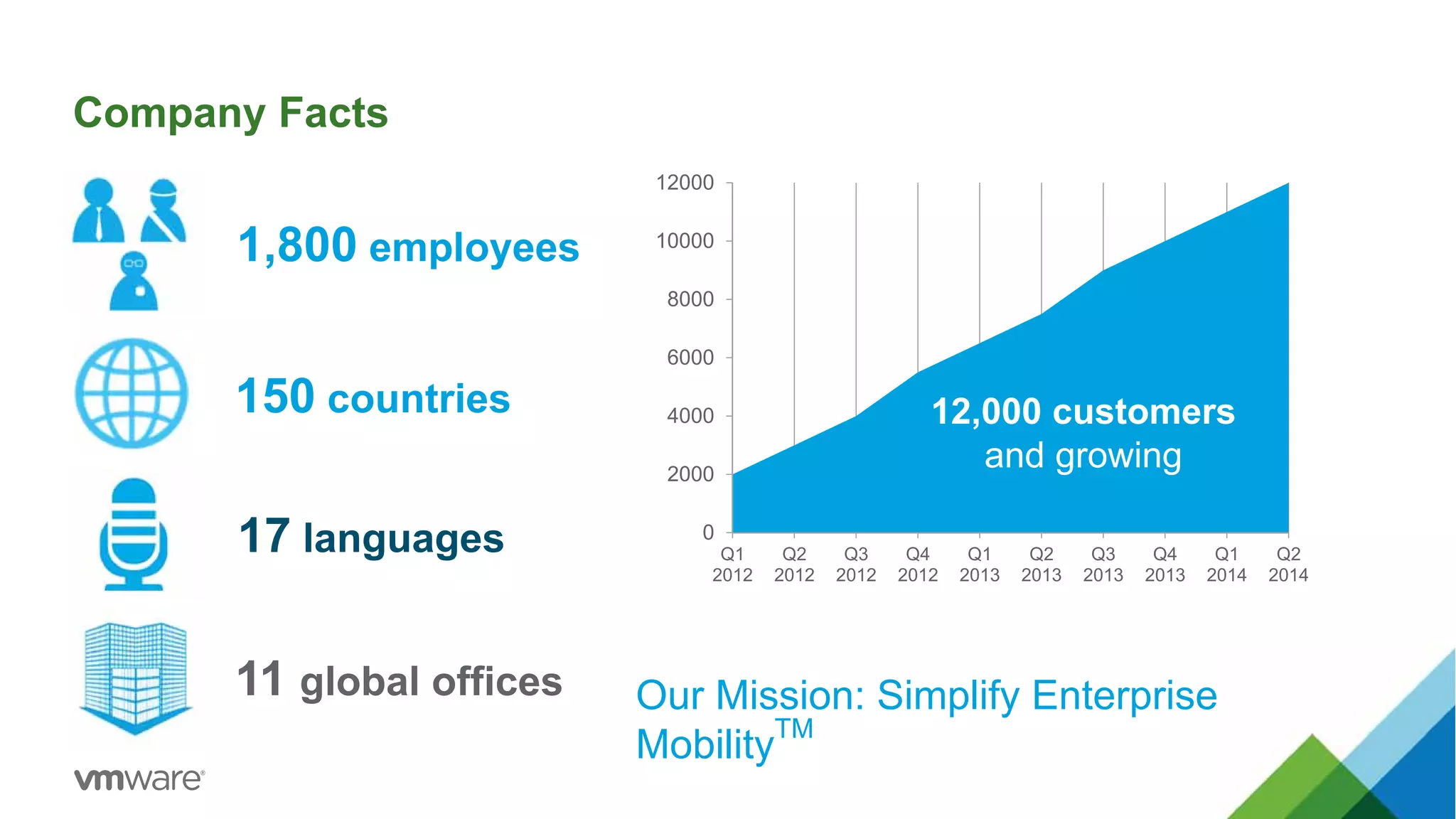 Company Facts
1,800 employees
17 languages
11 global offices
0
2000
4000
6000
8000
10000
12000
Q1
2012
Q2
2012
Q3
2012
Q4
2012
Q1
2013
Q2
2013
Q3
2013
Q4
2013
Q1
2014
Q2
2014
12,000 customers
and growing
150 countries
Our Mission: Simplify Enterprise
Mobility
TM
 
