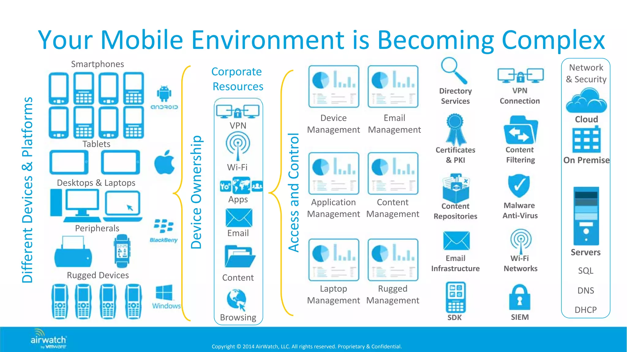 Copyright © 2014 AirWatch, LLC. All rights reserved. Proprietary & Confidential.
Your Mobile Environment is Becoming Complex
Smartphones
Tablets
Desktops & Laptops
Peripherals
Rugged Devices
Different Devices & Platforms
SQL
DNS
DHCP
Access and Control
Email
Management
Device
Management
Application
Management
Network
& Security
Content
Management
Laptop
Management
Rugged
Management
Cloud
On Premise
VPN
Wi‐Fi
Servers
Corporate 
Resources
Apps
Email
Content
Browsing
Directory 
Services 
Email 
Infrastructure
Certificates
& PKI
VPN 
Connection
Content 
Repositories 
SIEM
Content 
Filtering
Malware 
Anti‐Virus
SDK
Wi‐Fi 
Networks
Device Ownership
 