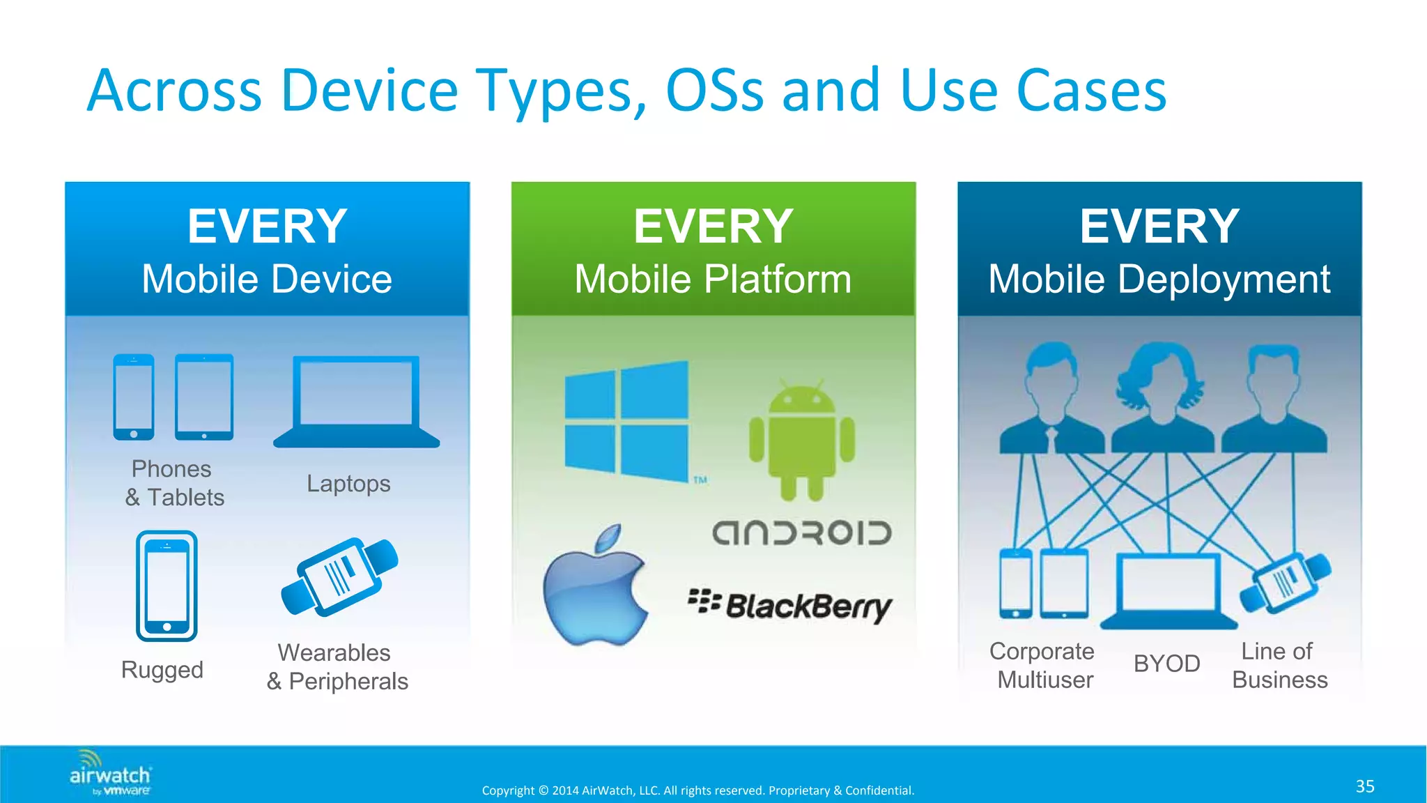 Copyright © 2014 AirWatch, LLC. All rights reserved. Proprietary & Confidential.
Across Device Types, OSs and Use Cases
EVERY
Mobile Device
Phones
& Tablets
Laptops
Rugged
Wearables
& Peripherals
EVERY
Mobile Platform
EVERY
Mobile Deployment
Corporate
Multiuser
BYOD
Line of
Business
35
 