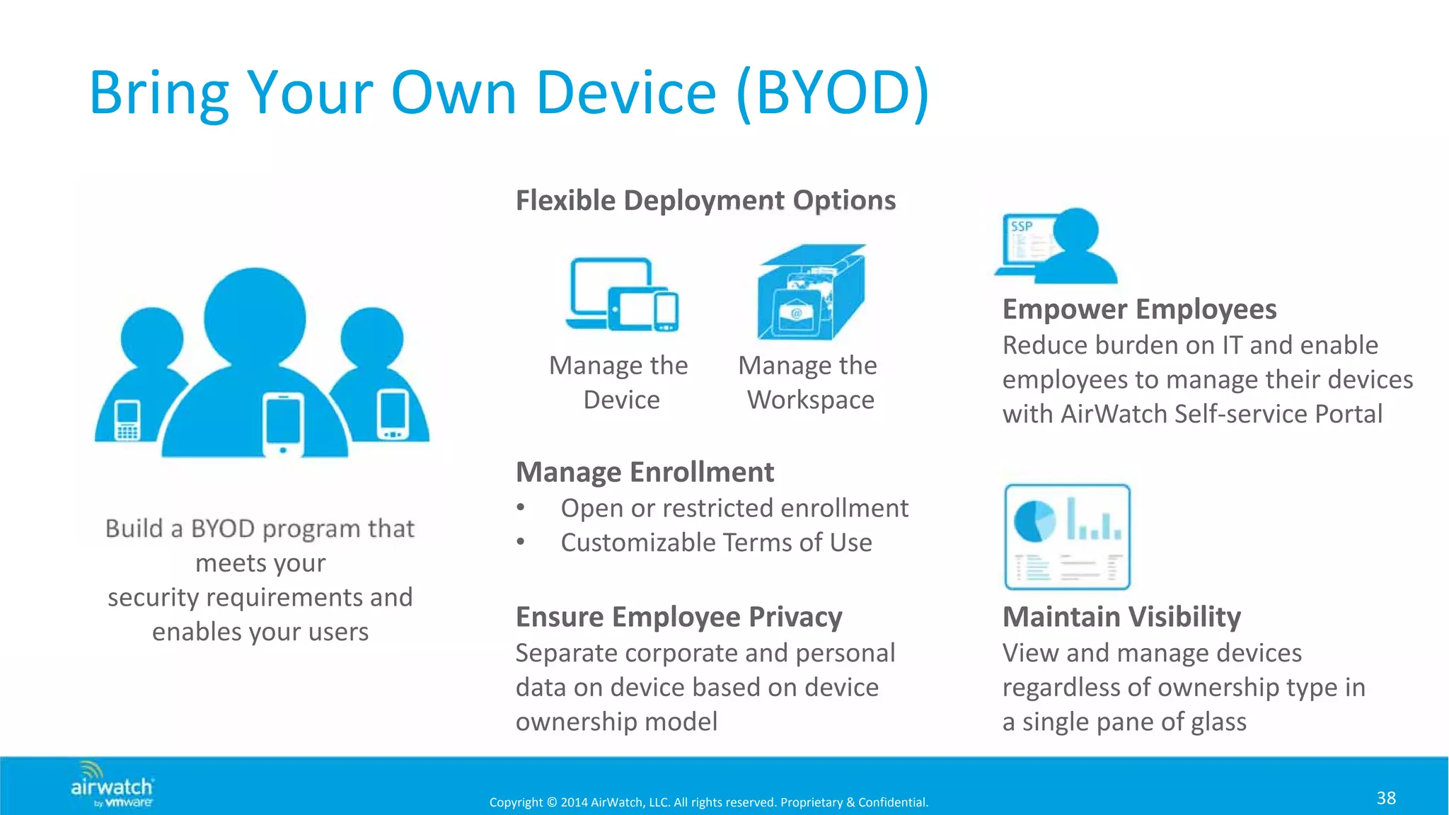 Copyright © 2014 AirWatch, LLC. All rights reserved. Proprietary & Confidential.
Bring Your Own Device (BYOD)
38
Build a BYOD program that 
meets your 
security requirements and 
enables your users
Flexible Deployment Options
Manage Enrollment
• Open or restricted enrollment
• Customizable Terms of Use
Manage the 
Device
Manage the 
Workspace
Ensure Employee Privacy
Separate corporate and personal 
data on device based on device 
ownership model
Empower Employees
Reduce burden on IT and enable 
employees to manage their devices 
with AirWatch Self‐service Portal
Maintain Visibility
View and manage devices 
regardless of ownership type in 
a single pane of glass
 