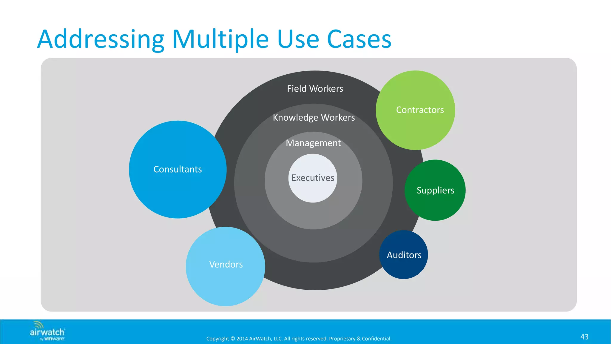Copyright © 2014 AirWatch, LLC. All rights reserved. Proprietary & Confidential.
Field Workers
Addressing Multiple Use Cases
43
Knowledge Workers
Consultants
Contractors
Auditors
Management
Executives
Vendors
Suppliers
 