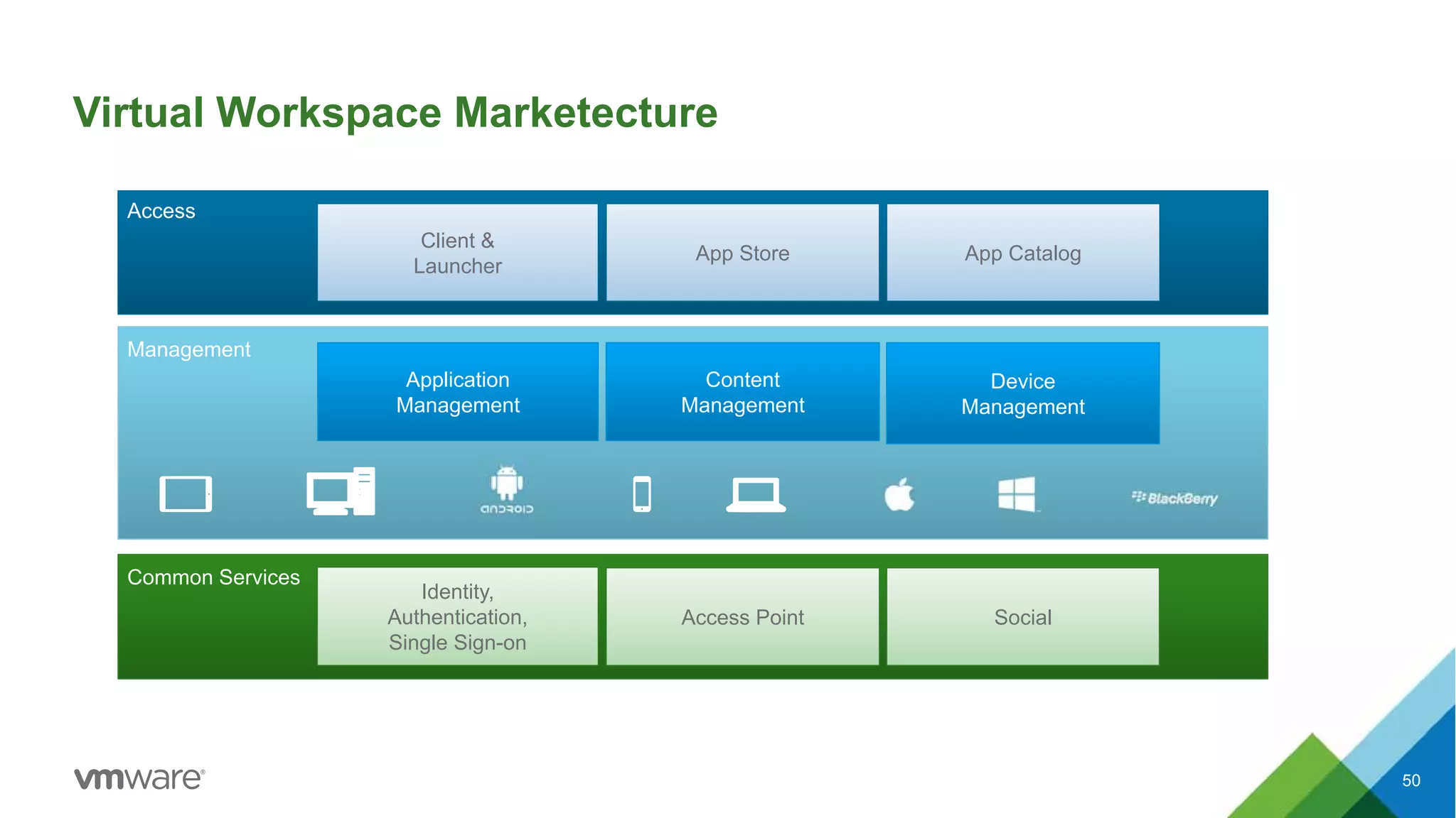 Virtual Workspace Marketecture
50
Common Services
Identity,
Authentication,
Single Sign-on
Access Point
Management
Device
Management
Content
Management
Access
Client &
Launcher
App Store App Catalog
Application
Management
Social
 