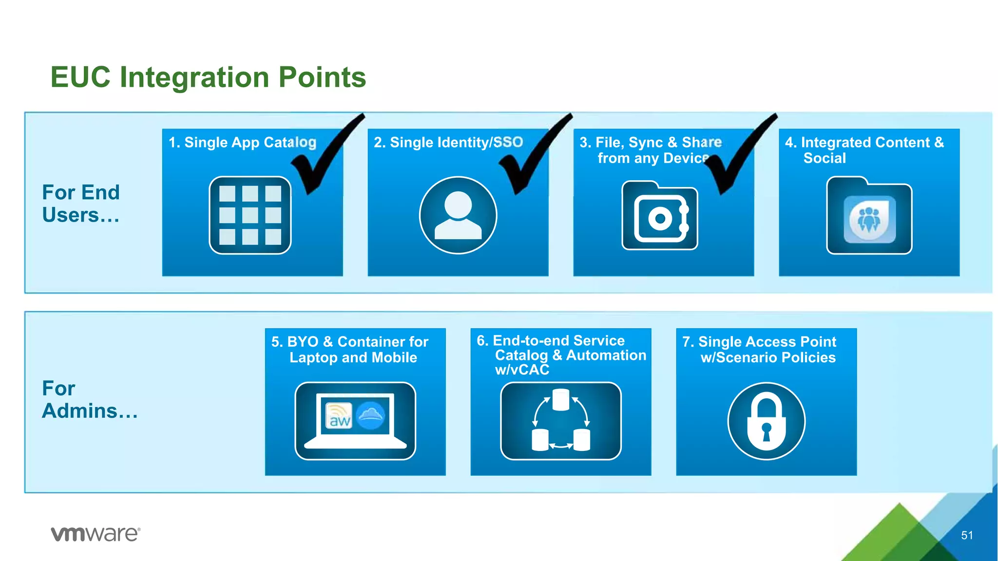 EUC Integration Points
For End
Users…
For
Admins…
4. Integrated Content &
Social
1. Single App Catalog 2. Single Identity/SSO 3. File, Sync & Share
from any Device
7. Single Access Point
w/Scenario Policies
5. BYO & Container for
Laptop and Mobile
6. End-to-end Service
Catalog & Automation
w/vCAC
51
 