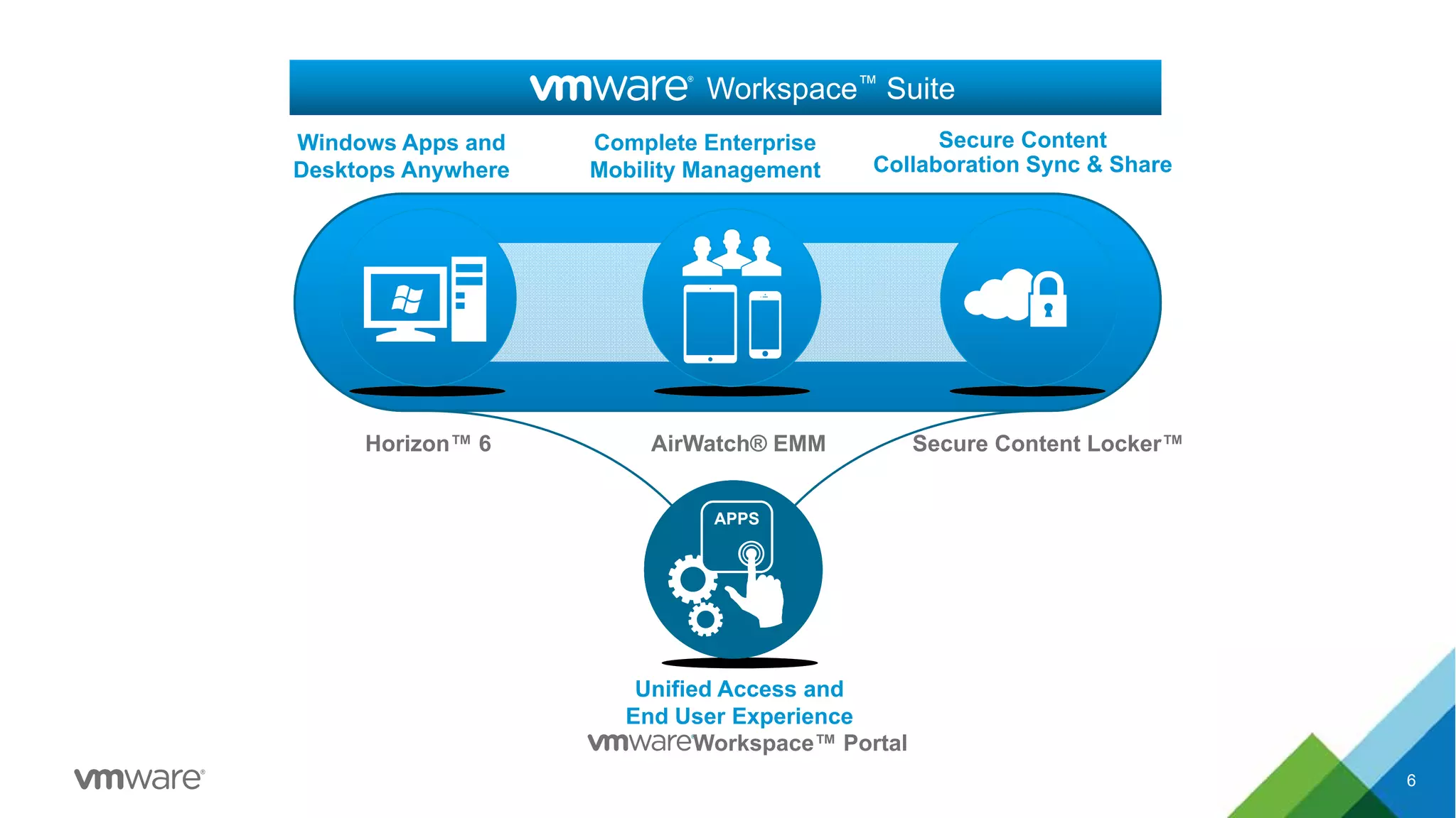 Horizon™ 6 Secure Content Locker™AirWatch® EMM
Workspace™ Suite
Windows Apps and
Desktops Anywhere
Complete Enterprise
Mobility Management
Secure Content
Collaboration Sync & Share
Workspace™ Portal
APPS
Unified Access and
End User Experience
6
 