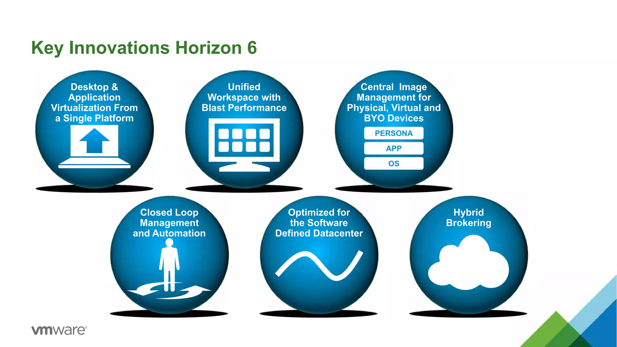 Key Innovations Horizon 6
PERSONAPERSONA
APPAPP
OSOS
Central Image
Management for
Physical, Virtual and
BYO Devices
Unified
Workspace with
Blast Performance
Desktop &
Application
Virtualization From
a Single Platform
Optimized for
the Software
Defined Datacenter
Hybrid
Brokering
Closed Loop
Management
and Automation
 