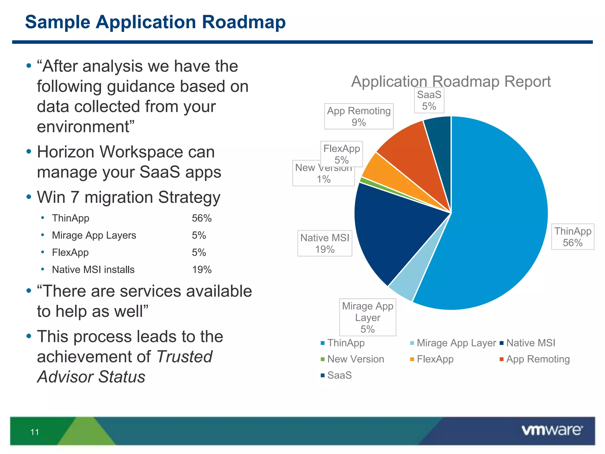 11
Sample Application Roadmap
ThinApp
56%
Mirage App
Layer
5%
Native MSI
19%
New Version
1%
FlexApp
5%
App Remoting
9%
SaaS
5%
Application Roadmap Report
ThinApp Mirage App Layer Native MSI
New Version FlexApp App Remoting
SaaS
• “After analysis we have the
following guidance based on
data collected from your
environment”
• Horizon Workspace can
manage your SaaS apps
• Win 7 migration Strategy
• ThinApp 56%
• Mirage App Layers 5%
• FlexApp 5%
• Native MSI installs 19%
• “There are services available
to help as well”
• This process leads to the
achievement of Trusted
Advisor Status
 