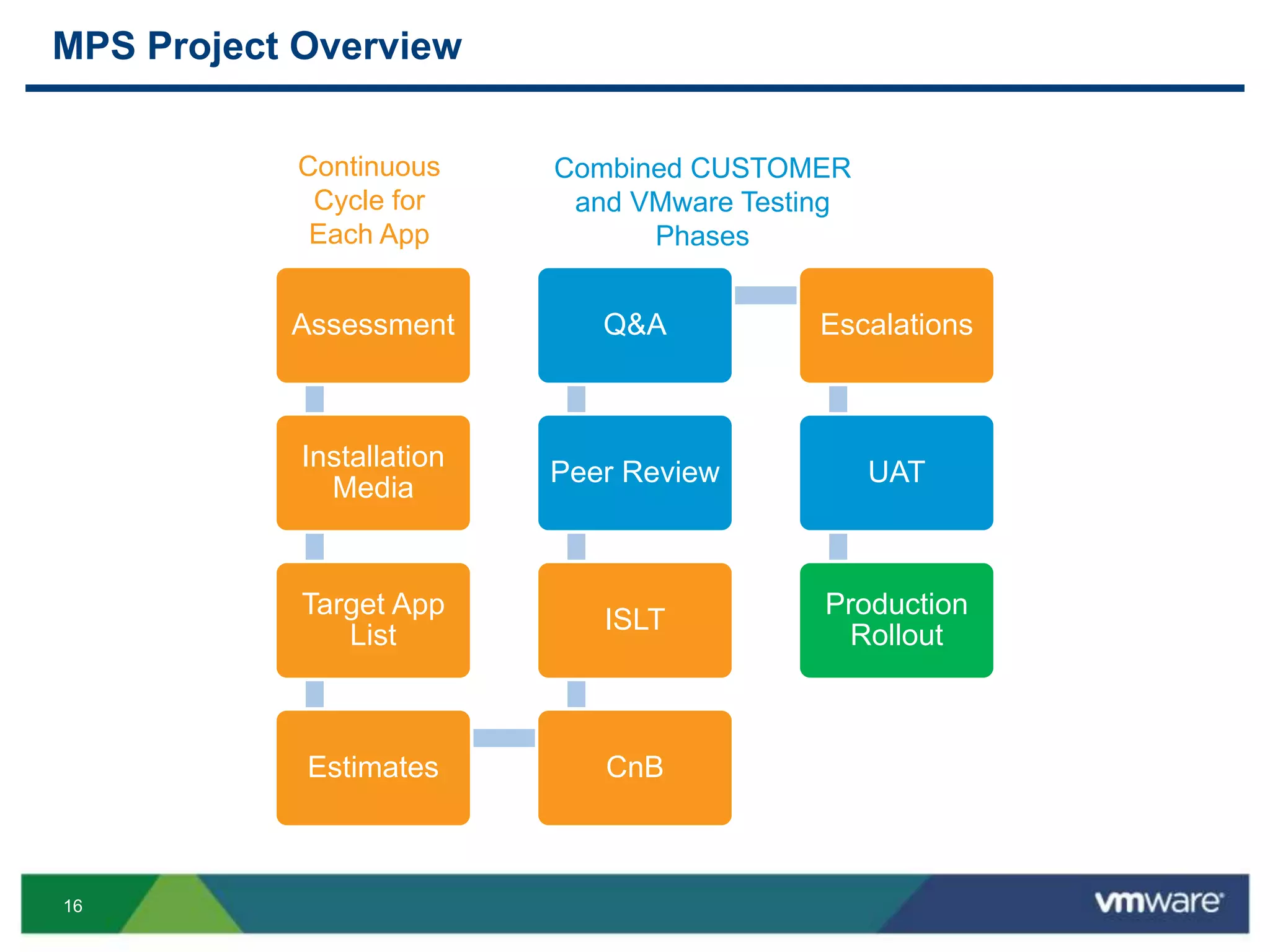16
MPS Project Overview
Assessment
Installation
Media
Target App
List
Estimates CnB
ISLT
Peer Review
Q&A Escalations
UAT
Production
Rollout
Continuous
Cycle for
Each App
Combined CUSTOMER
and VMware Testing
Phases
 