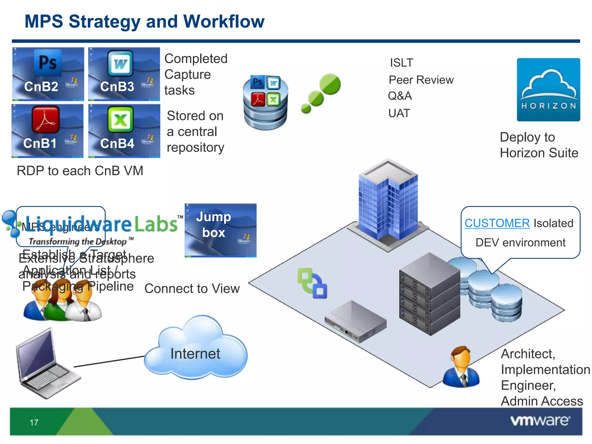 17
MPS Strategy and Workflow
CUSTOMER Isolated
DEV environment
Internet
MPS engineers
Jump
box
CnB1
CnB2 CnB3
CnB4
ISLT
Peer Review
Q&A
UAT
RDP to each CnB VM
Completed
Capture
tasks
Stored on
a central
repository
Deploy to
Horizon Suite
Connect to View
Architect,
Implementation
Engineer,
Admin Access
Extensive Stratusphere
analysis and reports
Establish a Target
Application List /
Packaging Pipeline
 
