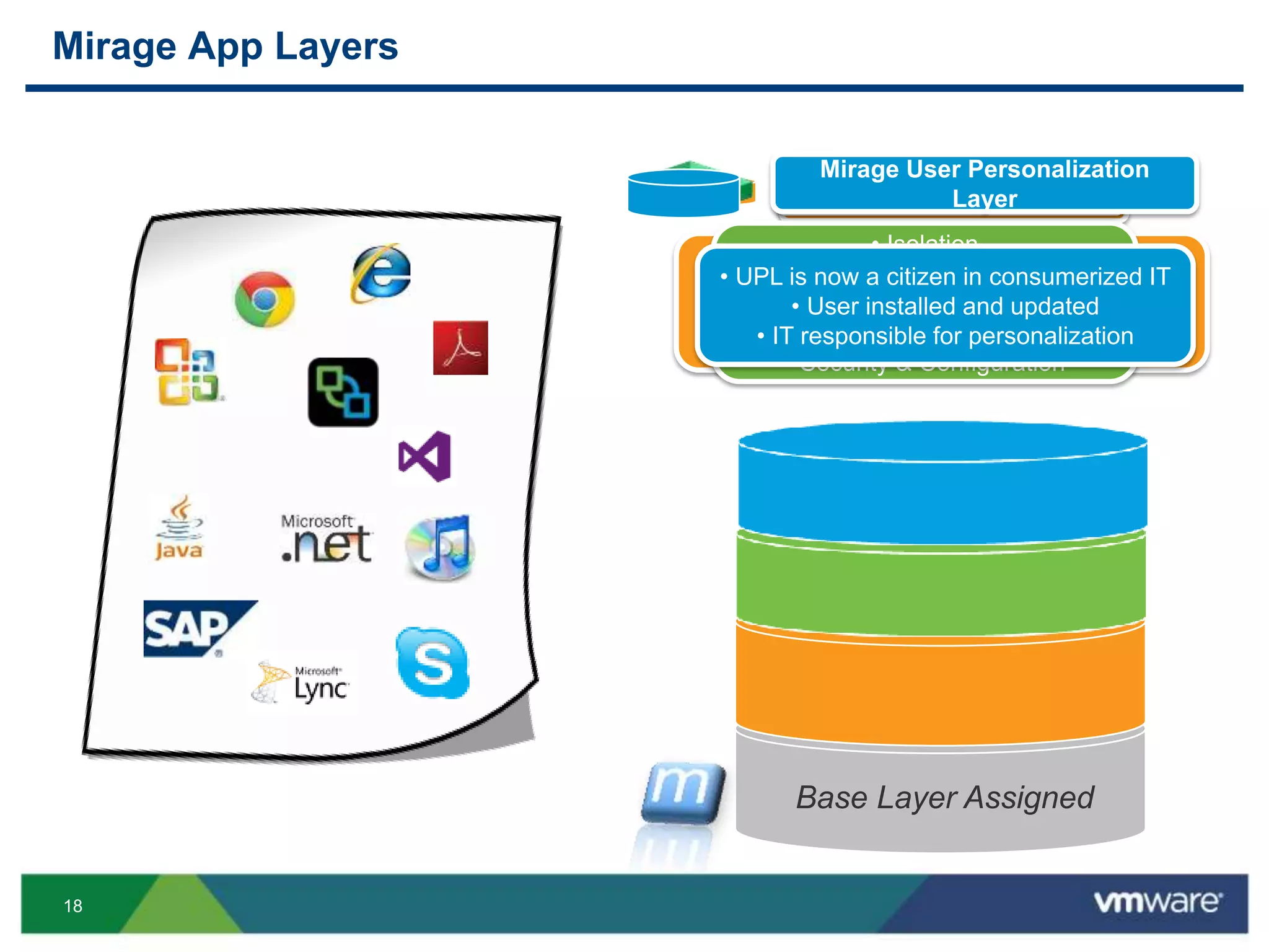 18
Mirage App Layers
• Native experience
• Windows Installer for updates
• Applications with drivers
• App compat challenges– mac, shell, http
Mirage Application Layers
• Isolation
• Cross-Platform
• Multi-version support
• Agentless Deployment
• Security & Configuration
ThinApp Containers
• UPL is now a citizen in consumerized IT
• User installed and updated
• IT responsible for personalization
Mirage User Personalization
Layer
Base Layer Assigned
 