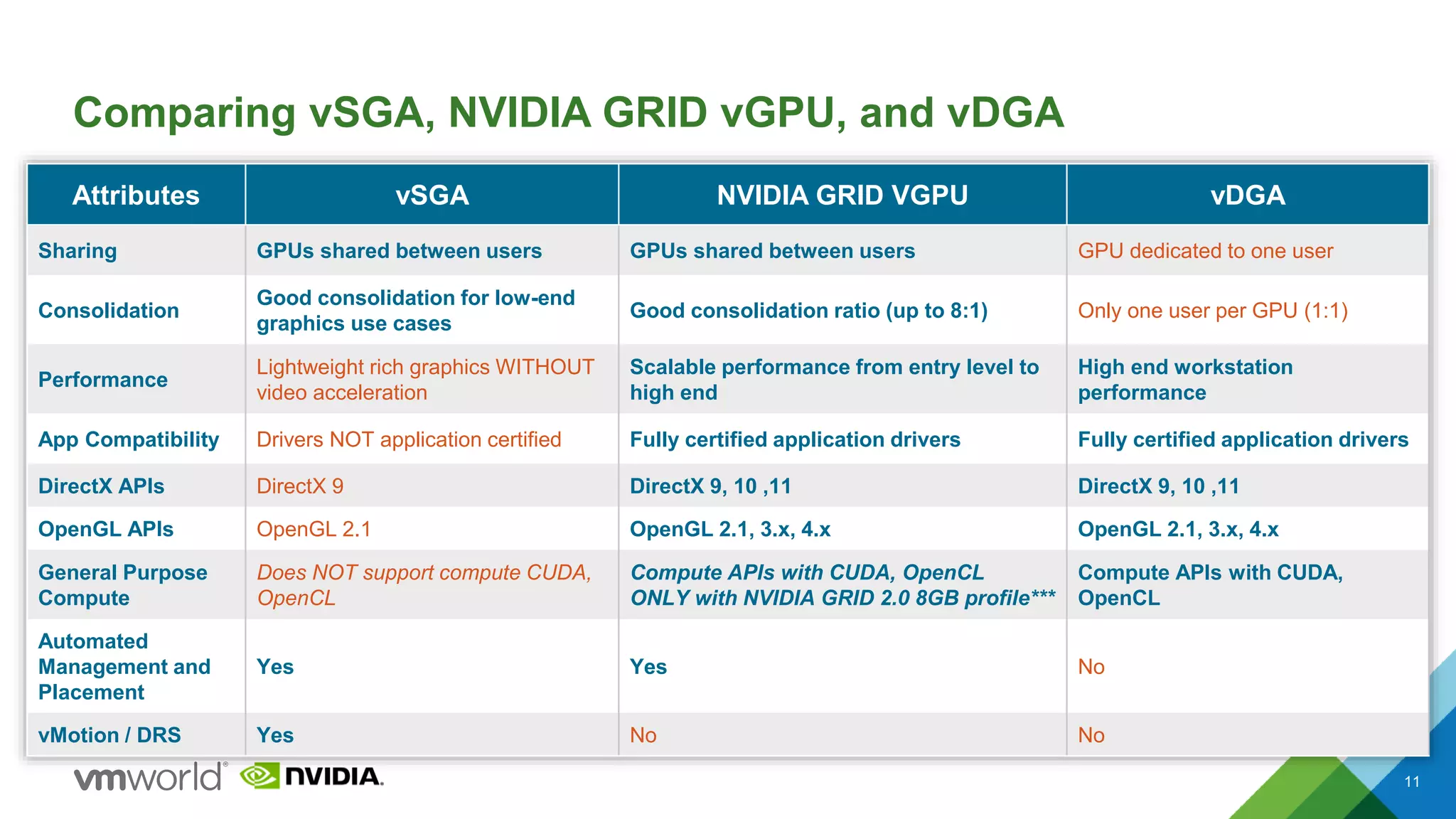 Comparing vSGA, NVIDIA GRID vGPU, and vDGA
11
Attributes vSGA NVIDIA GRID VGPU vDGA
Sharing GPUs shared between users GPUs shared between users GPU dedicated to one user
Consolidation
Good consolidation for low-end
graphics use cases
Good consolidation ratio (up to 8:1) Only one user per GPU (1:1)
Performance
Lightweight rich graphics WITHOUT
video acceleration
Scalable performance from entry level to
high end
High end workstation
performance
App Compatibility Drivers NOT application certified Fully certified application drivers Fully certified application drivers
DirectX APIs DirectX 9 DirectX 9, 10 ,11 DirectX 9, 10 ,11
OpenGL APIs OpenGL 2.1 OpenGL 2.1, 3.x, 4.x OpenGL 2.1, 3.x, 4.x
General Purpose
Compute
Does NOT support compute CUDA,
OpenCL
Compute APIs with CUDA, OpenCL
ONLY with NVIDIA GRID 2.0 8GB profile***
Compute APIs with CUDA,
OpenCL
Automated
Management and
Placement
Yes Yes No
vMotion / DRS Yes No No
 