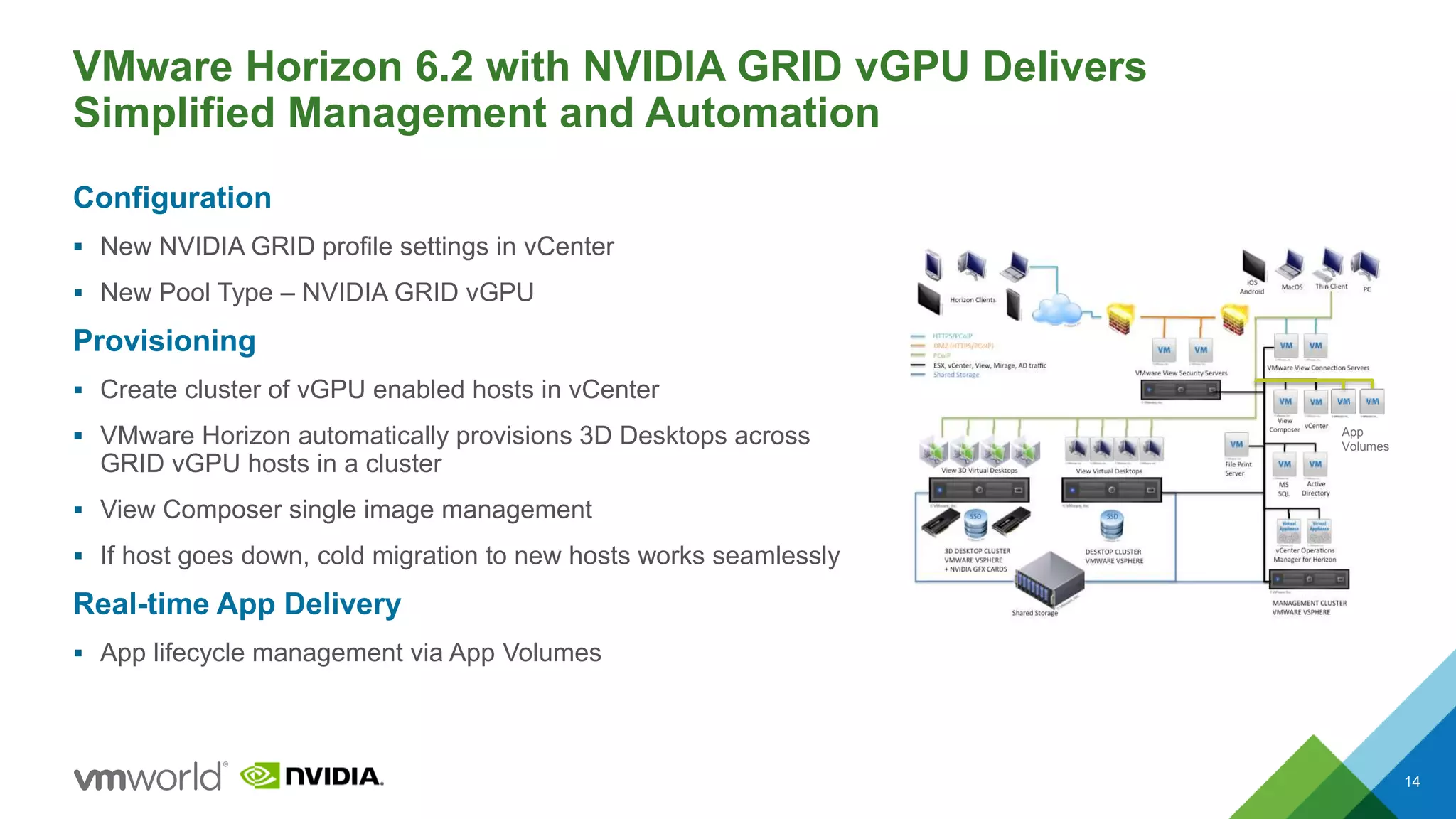VMware Horizon 6.2 with NVIDIA GRID vGPU Delivers
Simplified Management and Automation
Configuration
 New NVIDIA GRID profile settings in vCenter
 New Pool Type – NVIDIA GRID vGPU
Provisioning
 Create cluster of vGPU enabled hosts in vCenter
 VMware Horizon automatically provisions 3D Desktops across
GRID vGPU hosts in a cluster
 View Composer single image management
 If host goes down, cold migration to new hosts works seamlessly
Real-time App Delivery
 App lifecycle management via App Volumes
14
App
Volumes
 