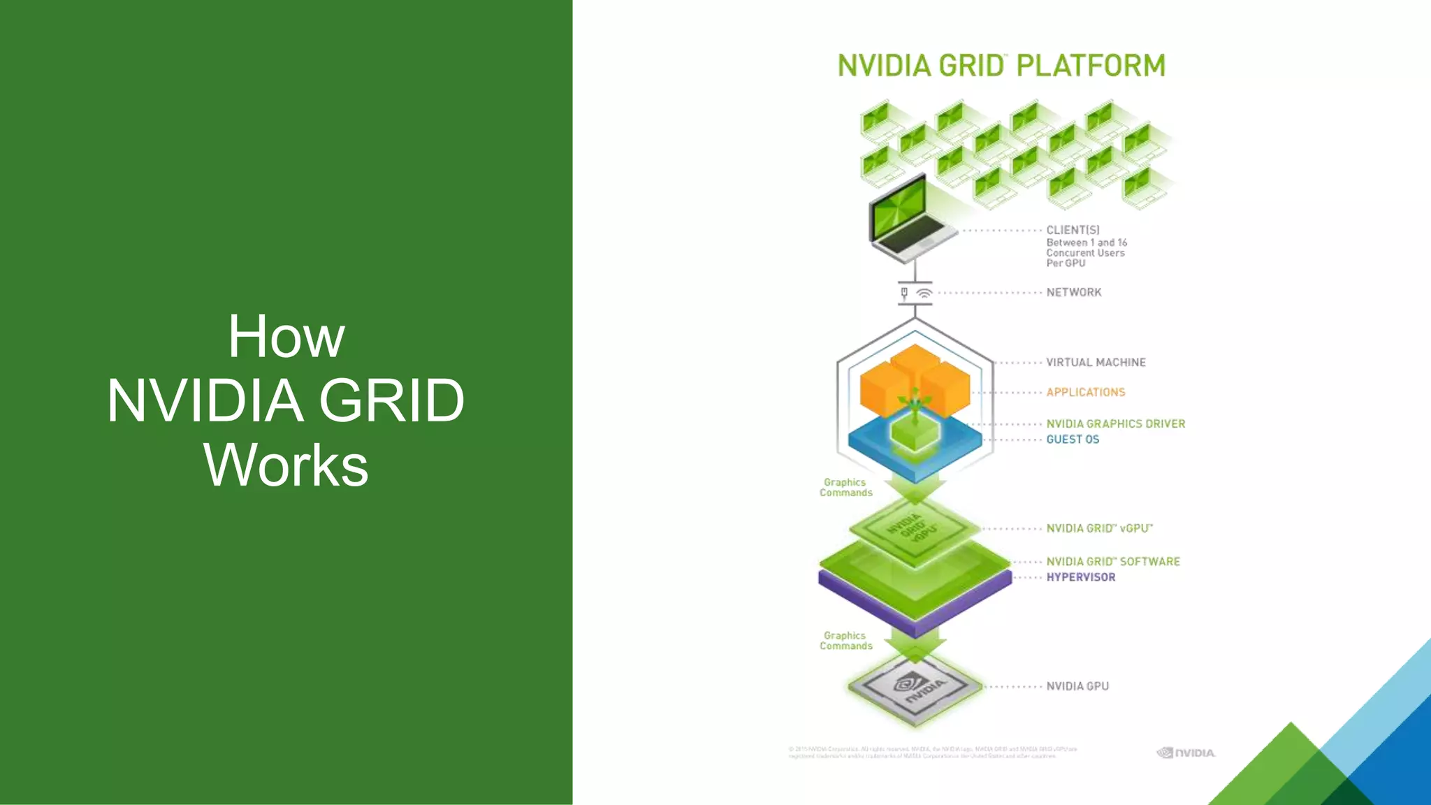 How
NVIDIA GRID
Works
 