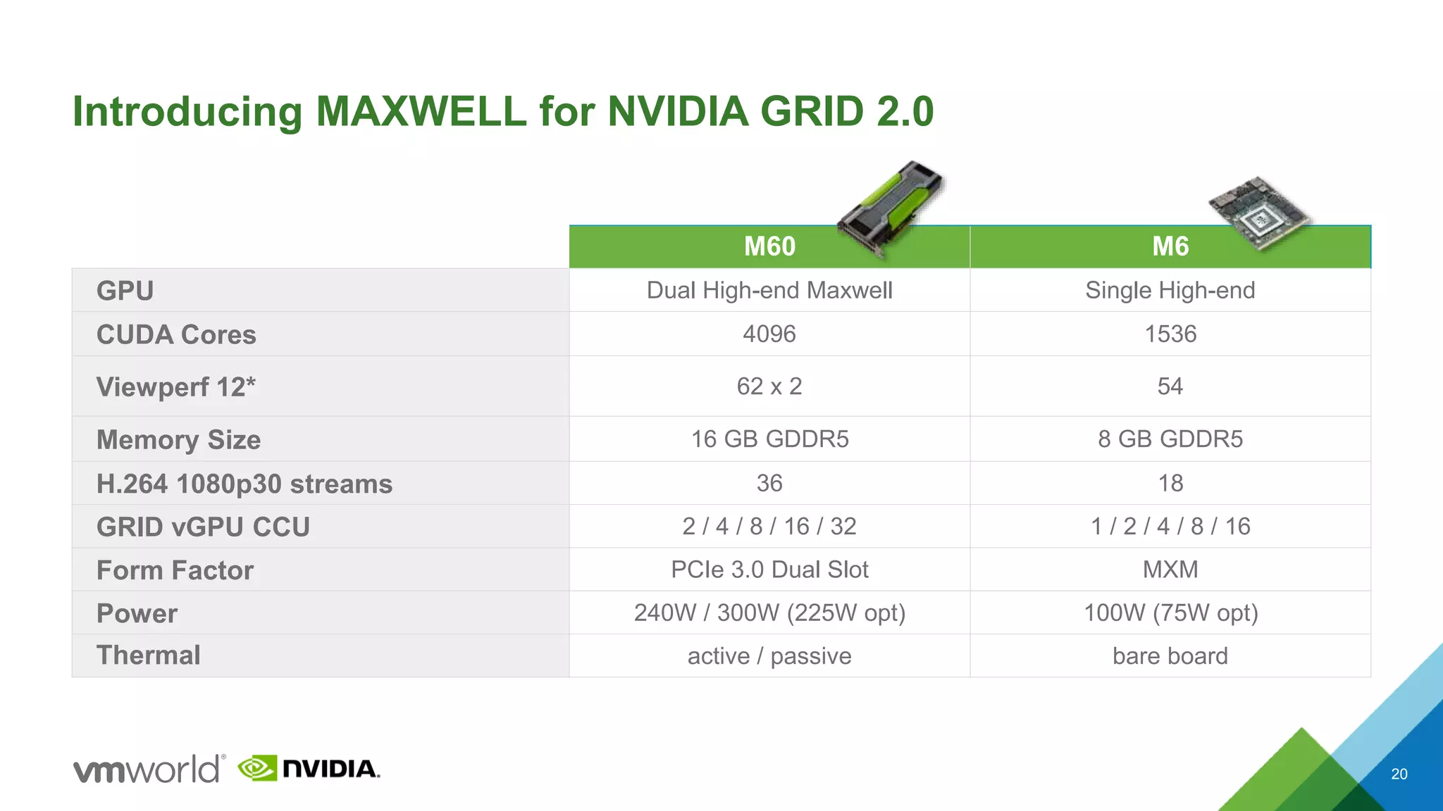 M60 M6
GPU Dual High-end Maxwell Single High-end
CUDA Cores 4096 1536
Viewperf 12* 62 x 2 54
Memory Size 16 GB GDDR5 8 GB GDDR5
H.264 1080p30 streams 36 18
GRID vGPU CCU 2 / 4 / 8 / 16 / 32 1 / 2 / 4 / 8 / 16
Form Factor PCIe 3.0 Dual Slot MXM
Power 240W / 300W (225W opt) 100W (75W opt)
Thermal active / passive bare board
Introducing MAXWELL for NVIDIA GRID 2.0
20
 