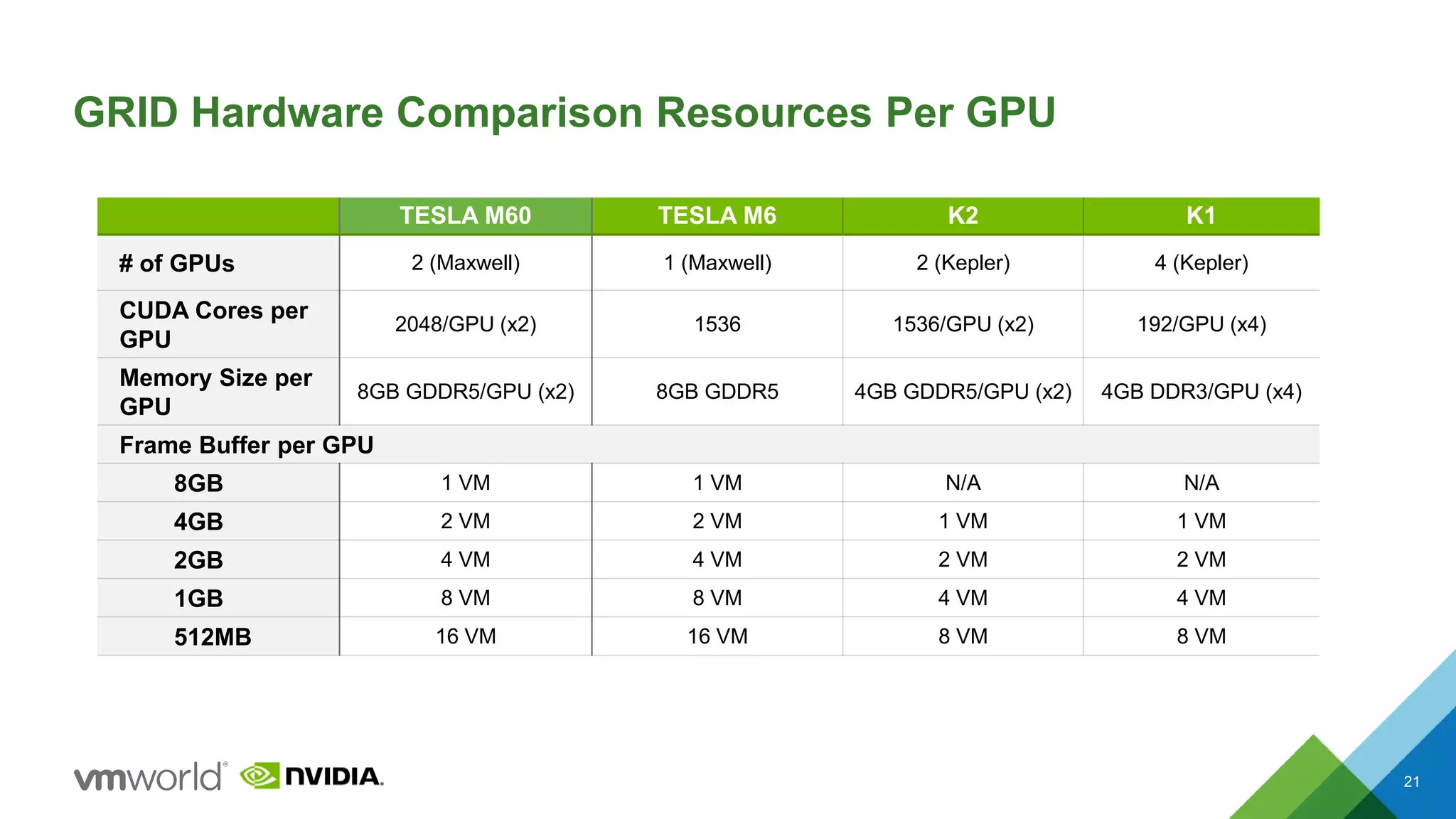 GRID Hardware Comparison Resources Per GPU
21
TESLA M60 TESLA M6 K2 K1
# of GPUs 2 (Maxwell) 1 (Maxwell) 2 (Kepler) 4 (Kepler)
CUDA Cores per
GPU
2048/GPU (x2) 1536 1536/GPU (x2) 192/GPU (x4)
Memory Size per
GPU
8GB GDDR5/GPU (x2) 8GB GDDR5 4GB GDDR5/GPU (x2) 4GB DDR3/GPU (x4)
Frame Buffer per GPU
8GB 1 VM 1 VM N/A N/A
4GB 2 VM 2 VM 1 VM 1 VM
2GB 4 VM 4 VM 2 VM 2 VM
1GB 8 VM 8 VM 4 VM 4 VM
512MB 16 VM 16 VM 8 VM 8 VM
 