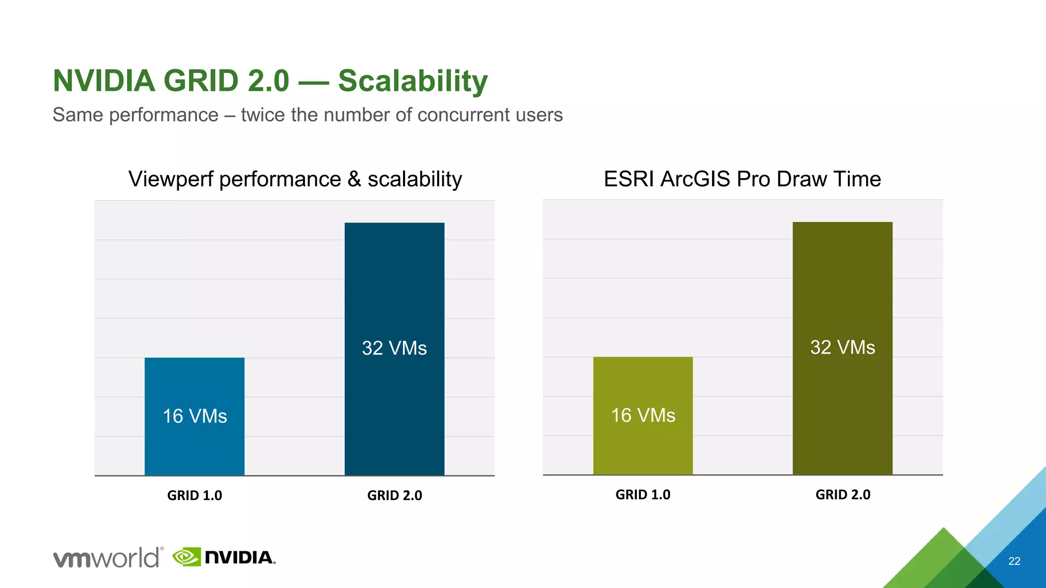 GRID 1.0 GRID 2.0
NVIDIA GRID 2.0 — Scalability
22
Same performance – twice the number of concurrent users
GRID 1.0 GRID 2.0
Viewperf performance & scalability ESRI ArcGIS Pro Draw Time
32 VMs
16 VMs
32 VMs
16 VMs
 