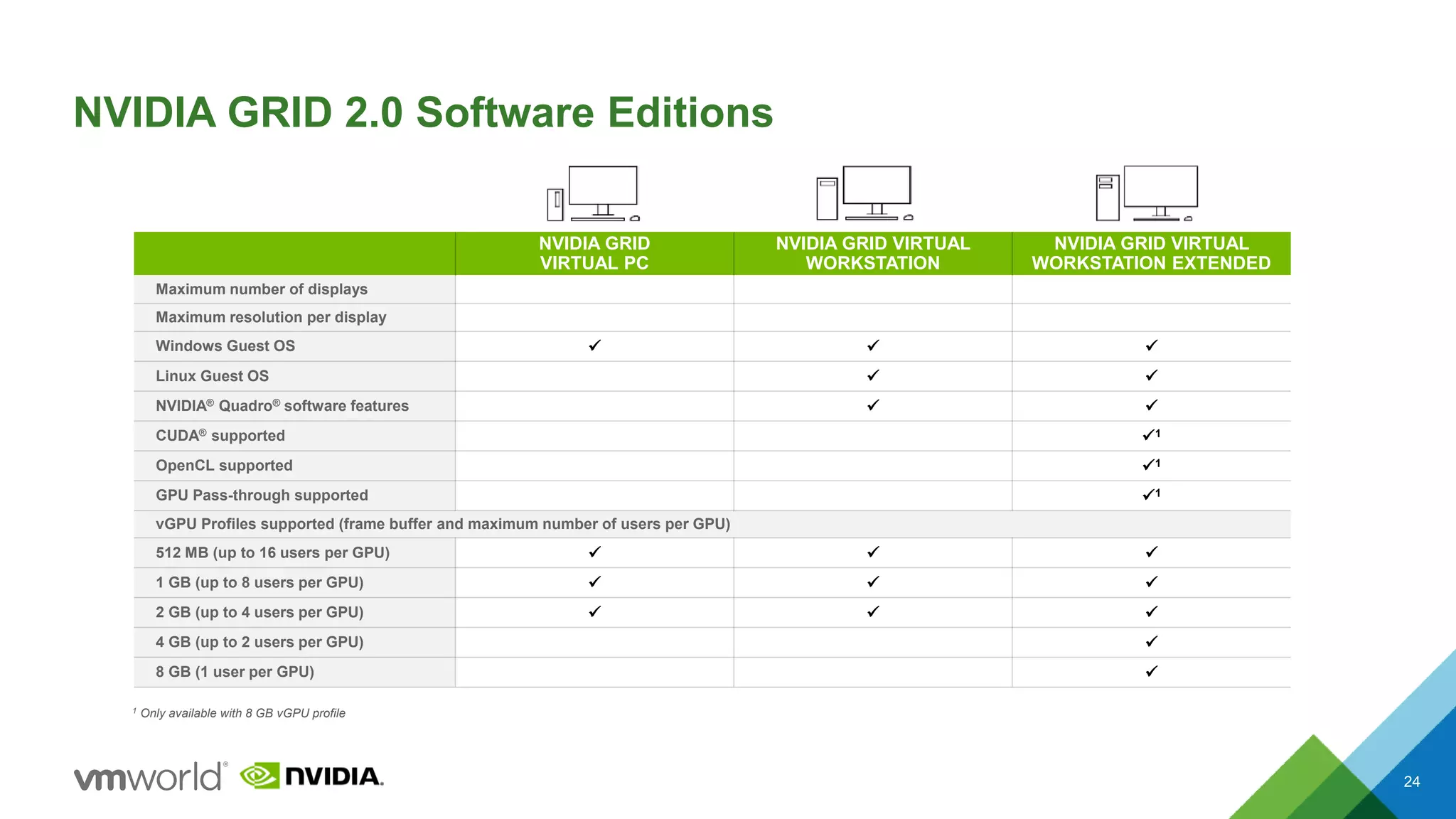 NVIDIA GRID 2.0 Software Editions
24
NVIDIA GRID
VIRTUAL PC
NVIDIA GRID VIRTUAL
WORKSTATION
NVIDIA GRID VIRTUAL
WORKSTATION EXTENDED
Maximum number of displays 2 4 4
Maximum resolution per display 2560 x 1600 (WQXGA) 2560 x 1600 (WQXGA) 3840 x 2160 (4K)
Windows Guest OS   
Linux Guest OS  
NVIDIA® Quadro® software features  
CUDA® supported 1
OpenCL supported 1
GPU Pass-through supported 1
vGPU Profiles supported (frame buffer and maximum number of users per GPU)
512 MB (up to 16 users per GPU)   
1 GB (up to 8 users per GPU)   
2 GB (up to 4 users per GPU)   
4 GB (up to 2 users per GPU) 
8 GB (1 user per GPU) 
1 Only available with 8 GB vGPU profile
 