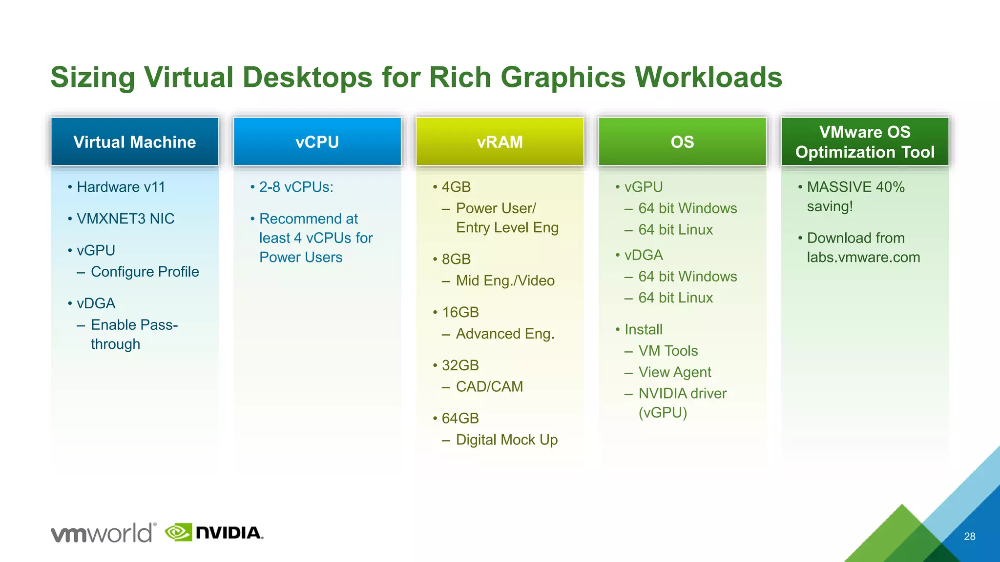 Sizing Virtual Desktops for Rich Graphics Workloads
28
Virtual Machine
• Hardware v11
• VMXNET3 NIC
• vGPU
– Configure Profile
• vDGA
– Enable Pass-
through
vCPU
• 2-8 vCPUs:
• Recommend at
least 4 vCPUs for
Power Users
vRAM
• 4GB
– Power User/
Entry Level Eng
• 8GB
– Mid Eng./Video
• 16GB
– Advanced Eng.
• 32GB
– CAD/CAM
• 64GB
– Digital Mock Up
OS
• vGPU
– 64 bit Windows
– 64 bit Linux
• vDGA
– 64 bit Windows
– 64 bit Linux
• Install
– VM Tools
– View Agent
– NVIDIA driver
(vGPU)
VMware OS
Optimization Tool
• MASSIVE 40%
saving!
• Download from
labs.vmware.com
 