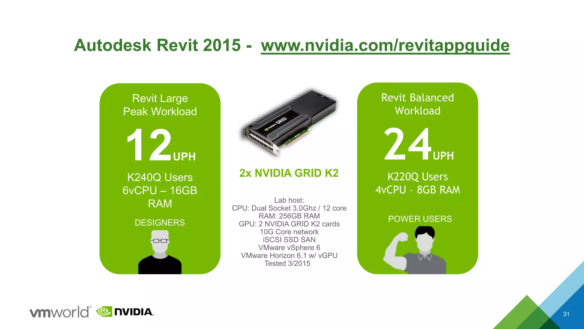 Autodesk Revit 2015 - www.nvidia.com/revitappguide
31
Revit Large
Peak Workload
12UPH
K240Q Users
6vCPU – 16GB
RAM
Revit Balanced
Workload
24UPH
K220Q Users
4vCPU – 8GB RAM
2x NVIDIA GRID K2
Lab host:
CPU: Dual Socket 3.0Ghz / 12 core
RAM: 256GB RAM
GPU: 2 NVIDIA GRID K2 cards
10G Core network
iSCSI SSD SAN
VMware vSphere 6
VMware Horizon 6.1 w/ vGPU
Tested 3/2015
POWER USERSDESIGNERS
 