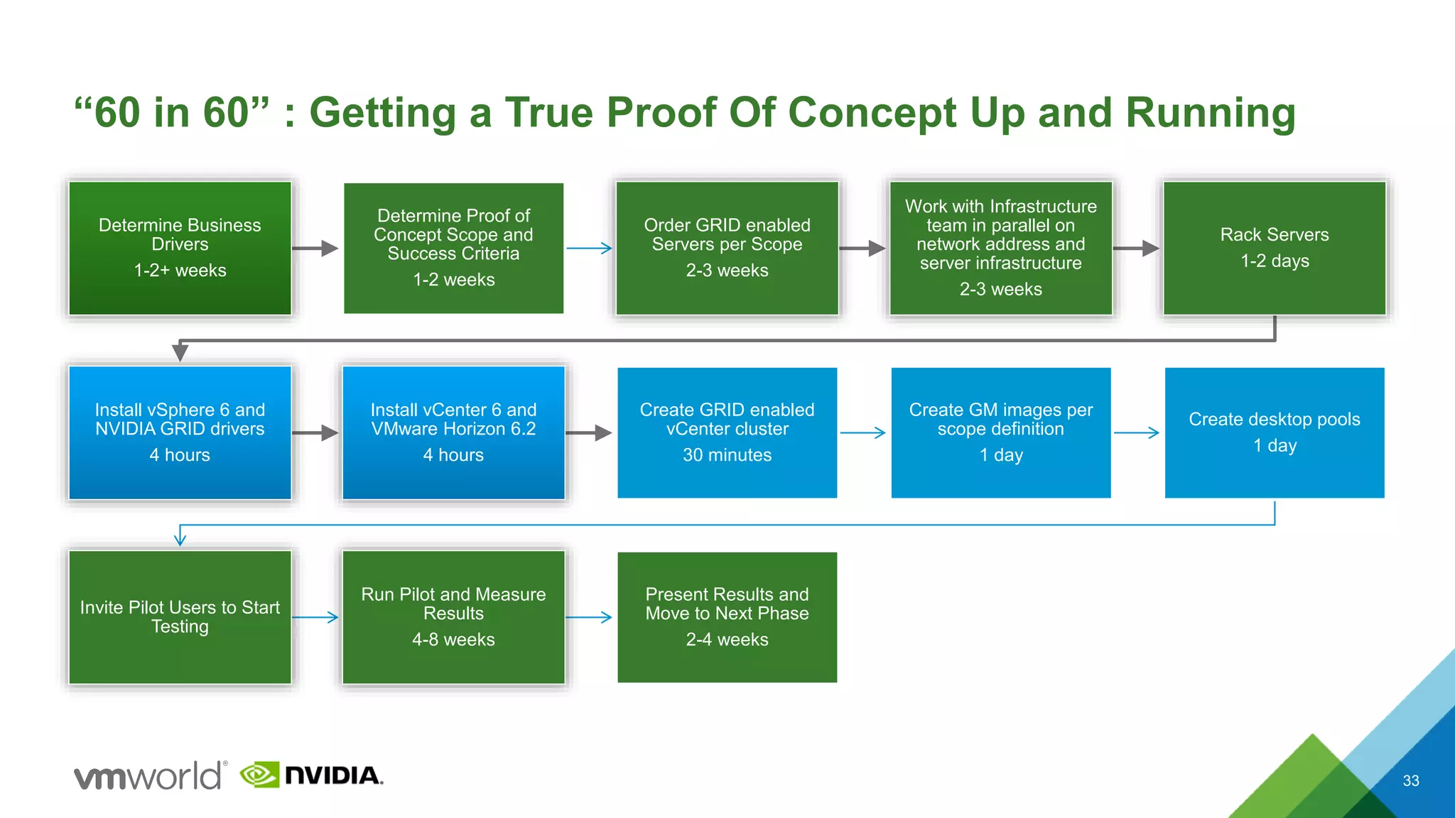 “60 in 60” : Getting a True Proof Of Concept Up and Running
33
Determine Business
Drivers
1-2+ weeks
Determine Proof of
Concept Scope and
Success Criteria
1-2 weeks
Order GRID enabled
Servers per Scope
2-3 weeks
Work with Infrastructure
team in parallel on
network address and
server infrastructure
2-3 weeks
Rack Servers
1-2 days
Install vSphere 6 and
NVIDIA GRID drivers
4 hours
Install vCenter 6 and
VMware Horizon 6.2
4 hours
Create GRID enabled
vCenter cluster
30 minutes
Create GM images per
scope definition
1 day
Create desktop pools
1 day
Invite Pilot Users to Start
Testing
Run Pilot and Measure
Results
4-8 weeks
Present Results and
Move to Next Phase
2-4 weeks
 