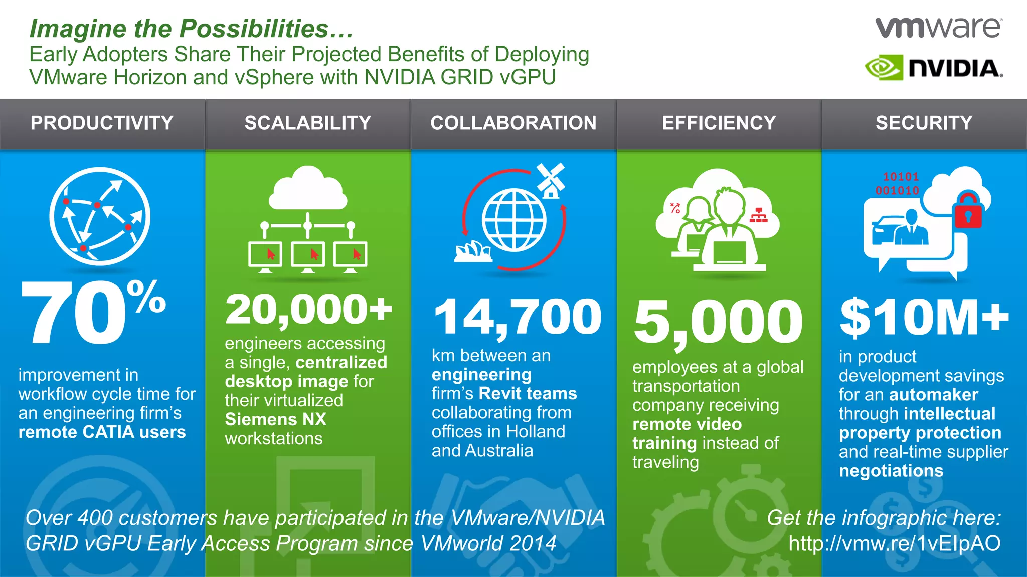 SCALABILITY COLLABORATION EFFICIENCY SECURITY
70%
improvement in
workflow cycle time for
an engineering firm’s
remote CATIA users
Imagine the Possibilities…
Early Adopters Share Their Projected Benefits of Deploying
VMware Horizon and vSphere with NVIDIA GRID vGPU
20,000+
engineers accessing
a single, centralized
desktop image for
their virtualized
Siemens NX
workstations
PRODUCTIVITY
14,700
km between an
engineering
firm’s Revit teams
collaborating from
offices in Holland
and Australia
5,000
employees at a global
transportation
company receiving
remote video
training instead of
traveling
$10M+
in product
development savings
for an automaker
through intellectual
property protection
and real-time supplier
negotiations
Over 400 customers have participated in the VMware/NVIDIA
GRID vGPU Early Access Program since VMworld 2014
Get the infographic here:
http://vmw.re/1vEIpAO
 