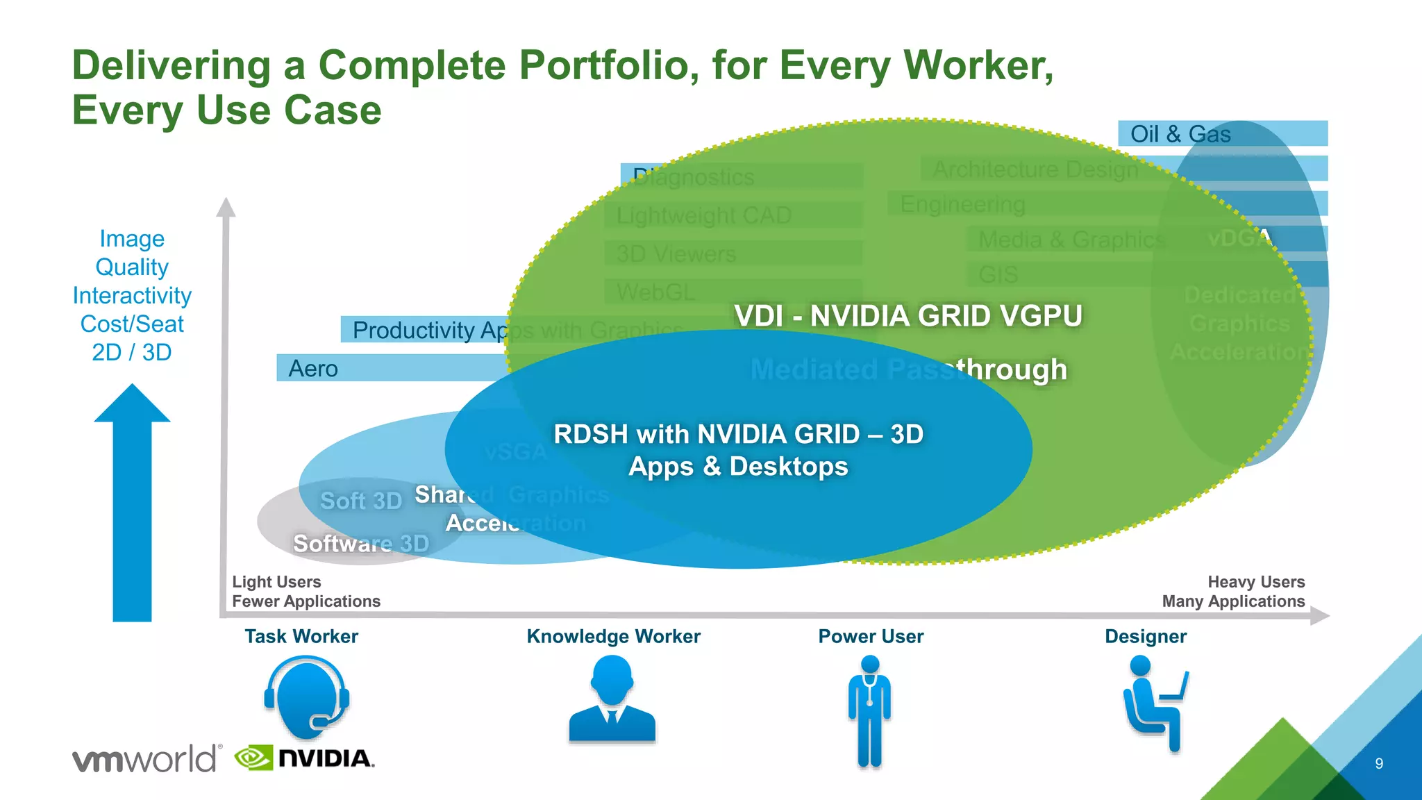 Soft 3D
Software 3D
vSGA
Shared Graphics
Acceleration
Heavy Users
Many Applications
Image
Quality
Interactivity
Cost/Seat
2D / 3D
Light Users
Fewer Applications
Delivering a Complete Portfolio, for Every Worker,
Every Use Case
9
Aero
Productivity Apps with Graphics
Diagnostics
WebGL
3D Viewers
Lightweight CAD
Oil & Gas
Engineering
Architecture Design
Media & Graphics
GIS
vDGA
Dedicated
Graphics
Acceleration
VDI - NVIDIA GRID VGPU
Mediated Passthrough
Task Worker Knowledge Worker Power User Designer
RDSH with NVIDIA GRID – 3D
Apps & Desktops
 