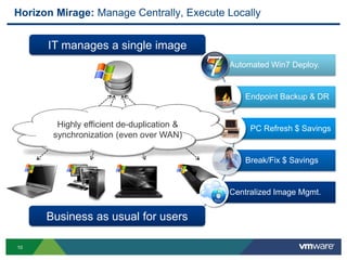 10
IT manages a single image
Business as usual for users
Horizon Mirage: Manage Centrally, Execute Locally
Automated Win7 Deploy.
Endpoint Backup & DR
PC Refresh $ Savings
Break/Fix $ Savings
Centralized Image Mgmt.
Highly efficient de-duplication &
synchronization (even over WAN)
 