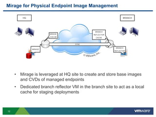 12
BRANCHHQ
Mirage for Physical Endpoint Image Management
SYNC
MIRAGE
BRANCH
REFLECTOR
MIRAGE
CVD DB
BRANCH
REFLECTOR
CACHE
• Mirage is leveraged at HQ site to create and store base images
and CVDs of managed endpoints
• Dedicated branch reflector VM in the branch site to act as a local
cache for staging deployments
 