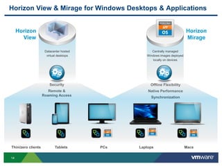 14
Centrally managed
Windows images deployed
locally on devices
Datacenter hosted
virtual desktops
Horizon
View
Horizon
Mirage
Security
Remote &
Roaming Access
Offline Flexibility
Native Performance
Synchronization
Horizon View & Mirage for Windows Desktops & Applications
Thin/zero clients Tablets PCs Laptops Macs
 