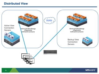 18
Distributed View
WAN
Active View
Connection
Servers
Backup View
Connection
Servers
 